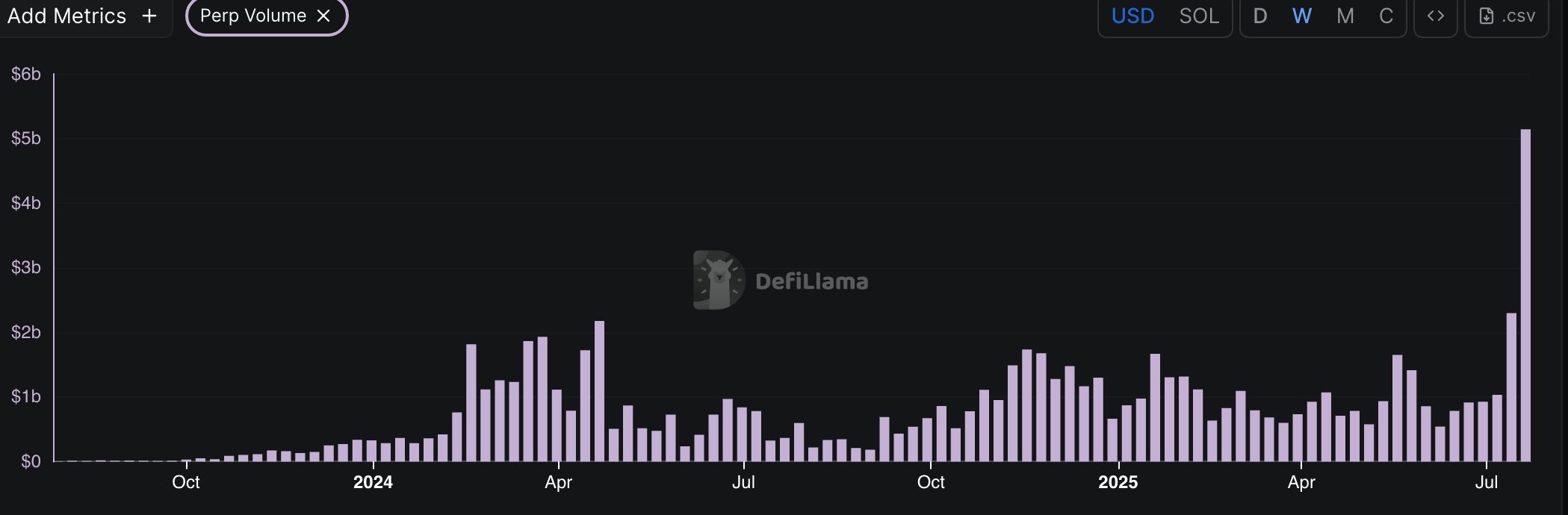 Drift Protocol DEX volume