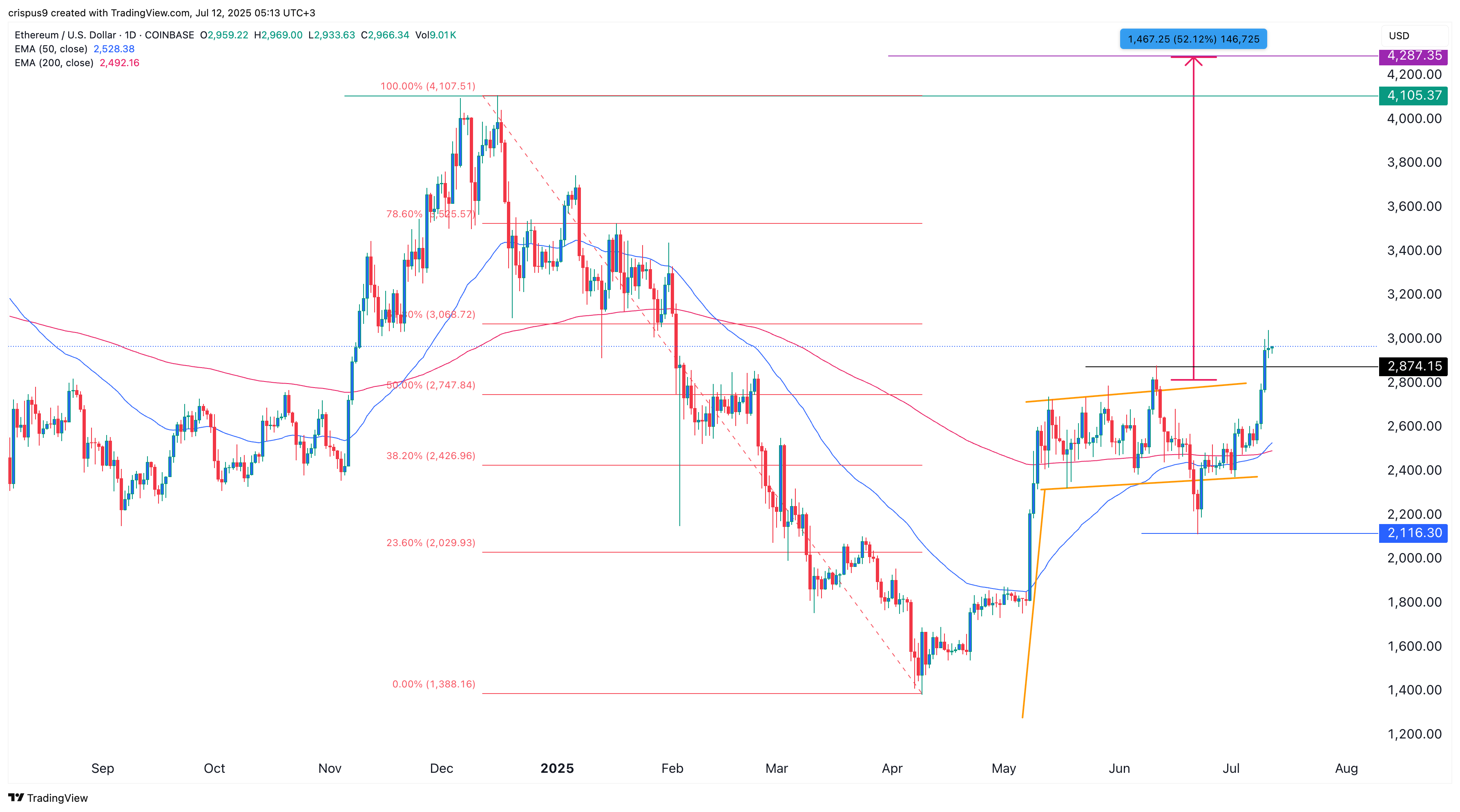 Ethereum price