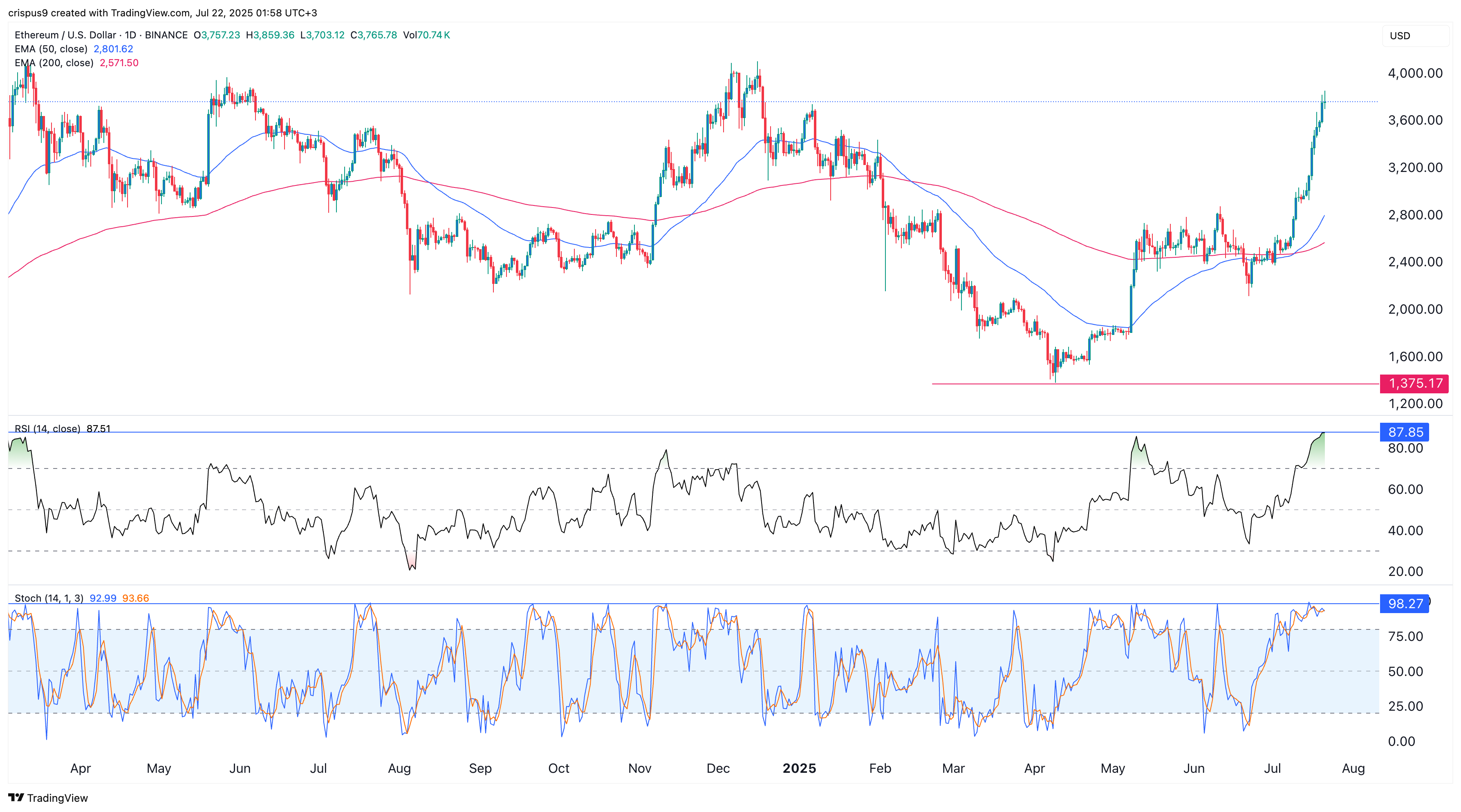 Ethereum price
