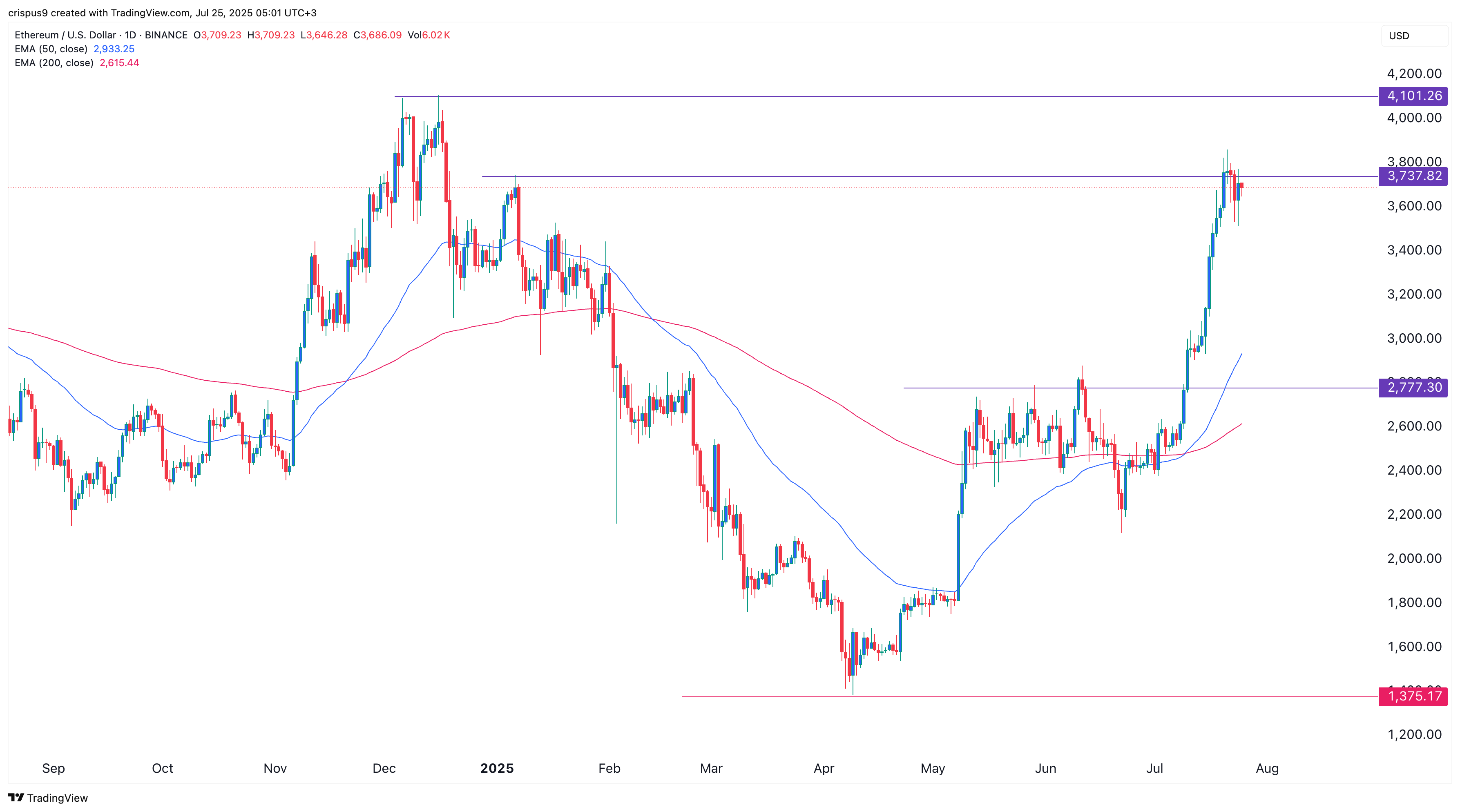 Ethereum price