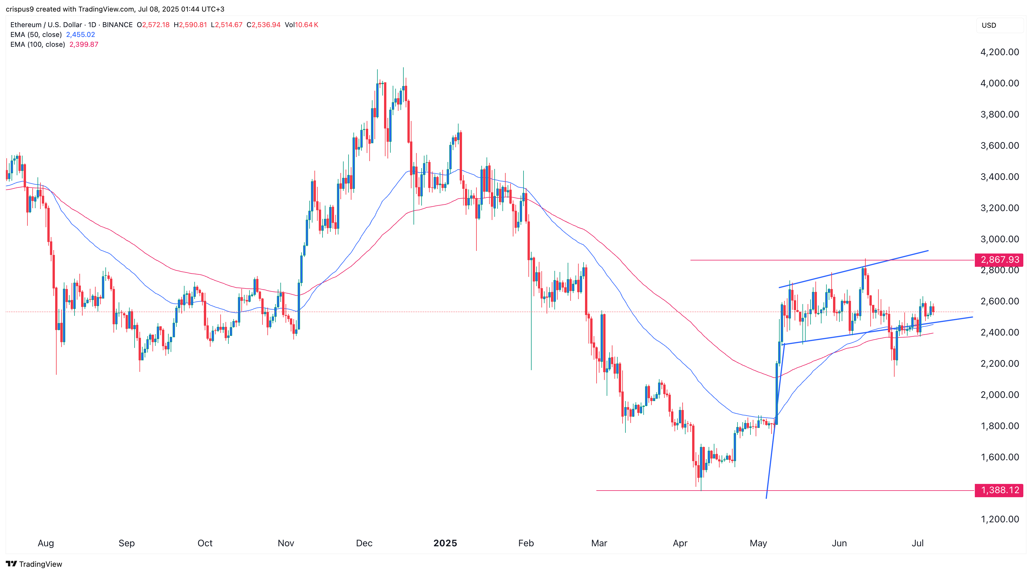 Ethereum Price