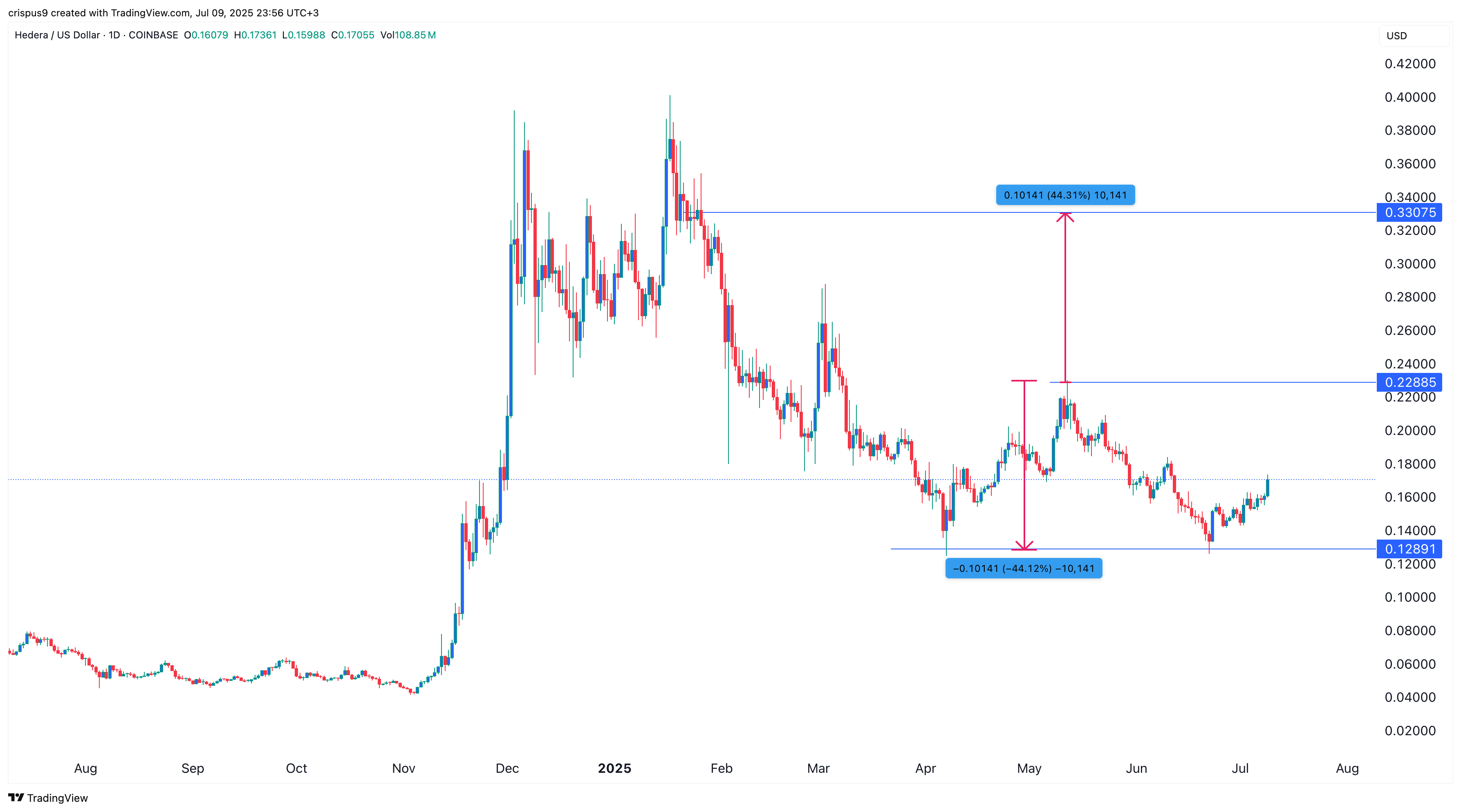 Hedera Hashgraph price
