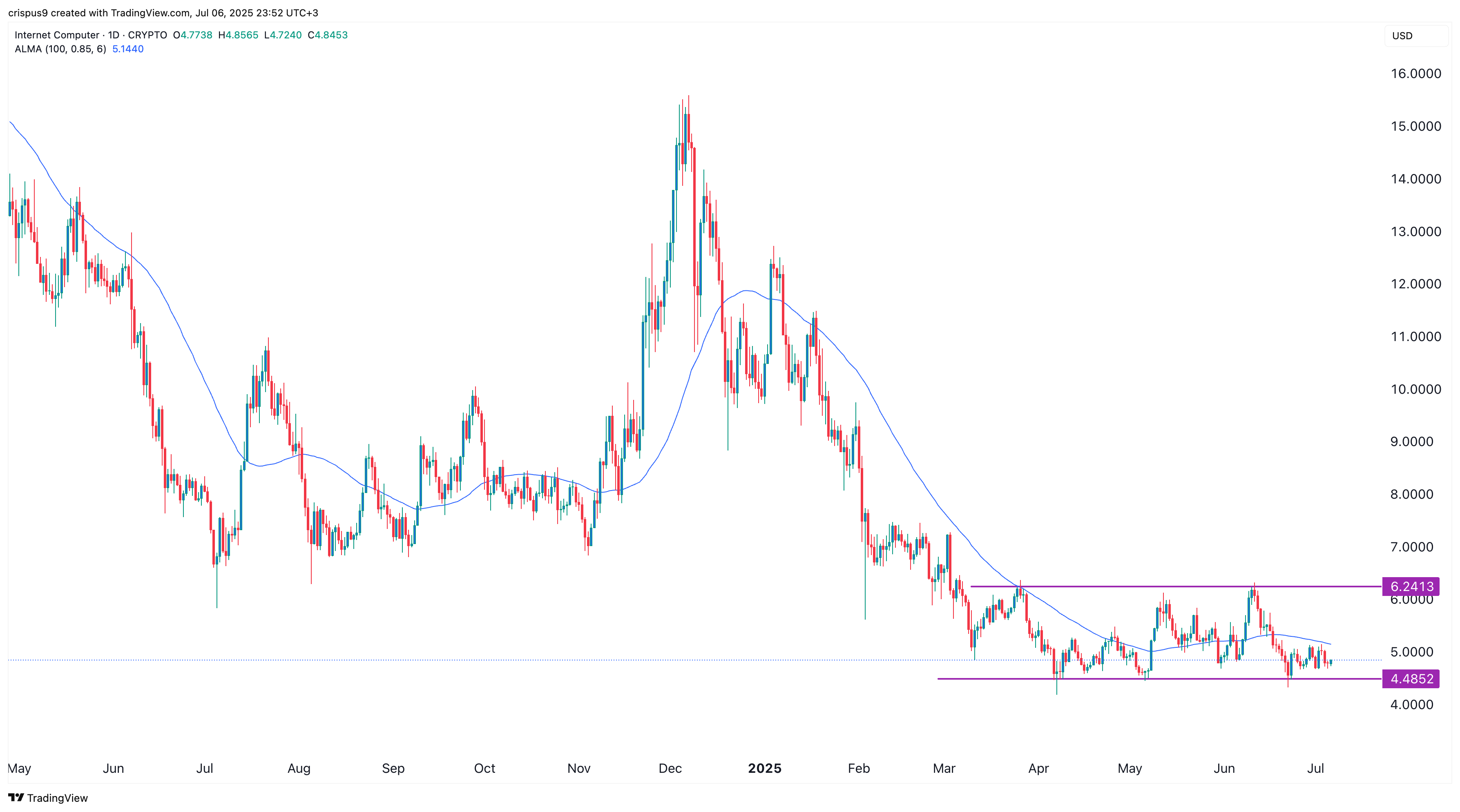 ICP Price