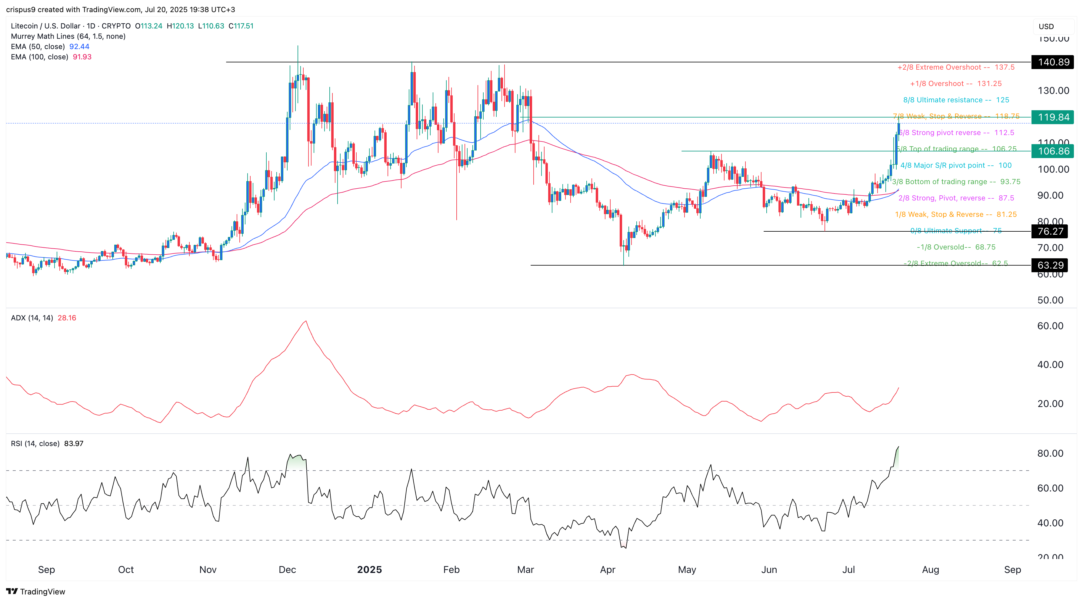 Litecoin price