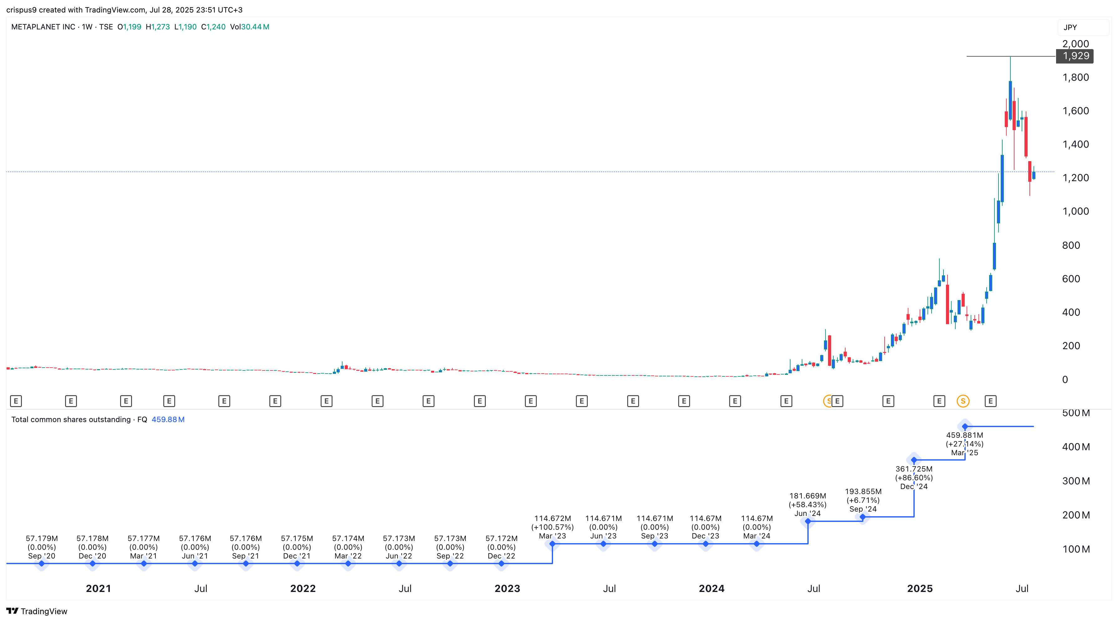 Metaplanet stock