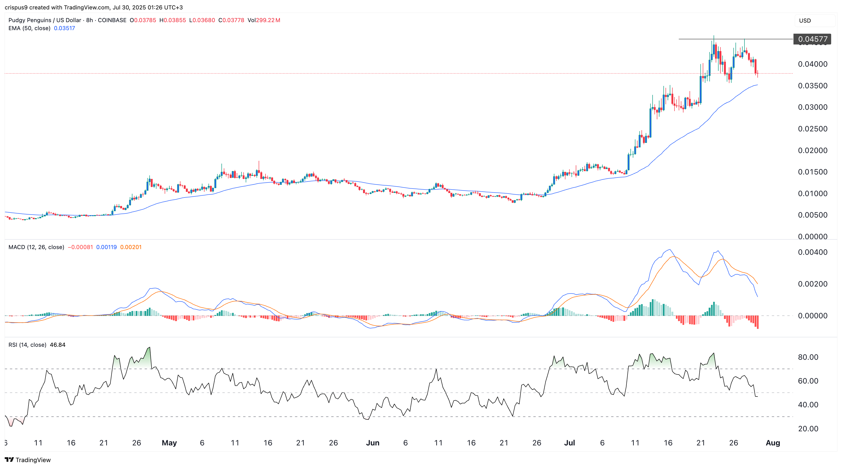 PENGU price chart