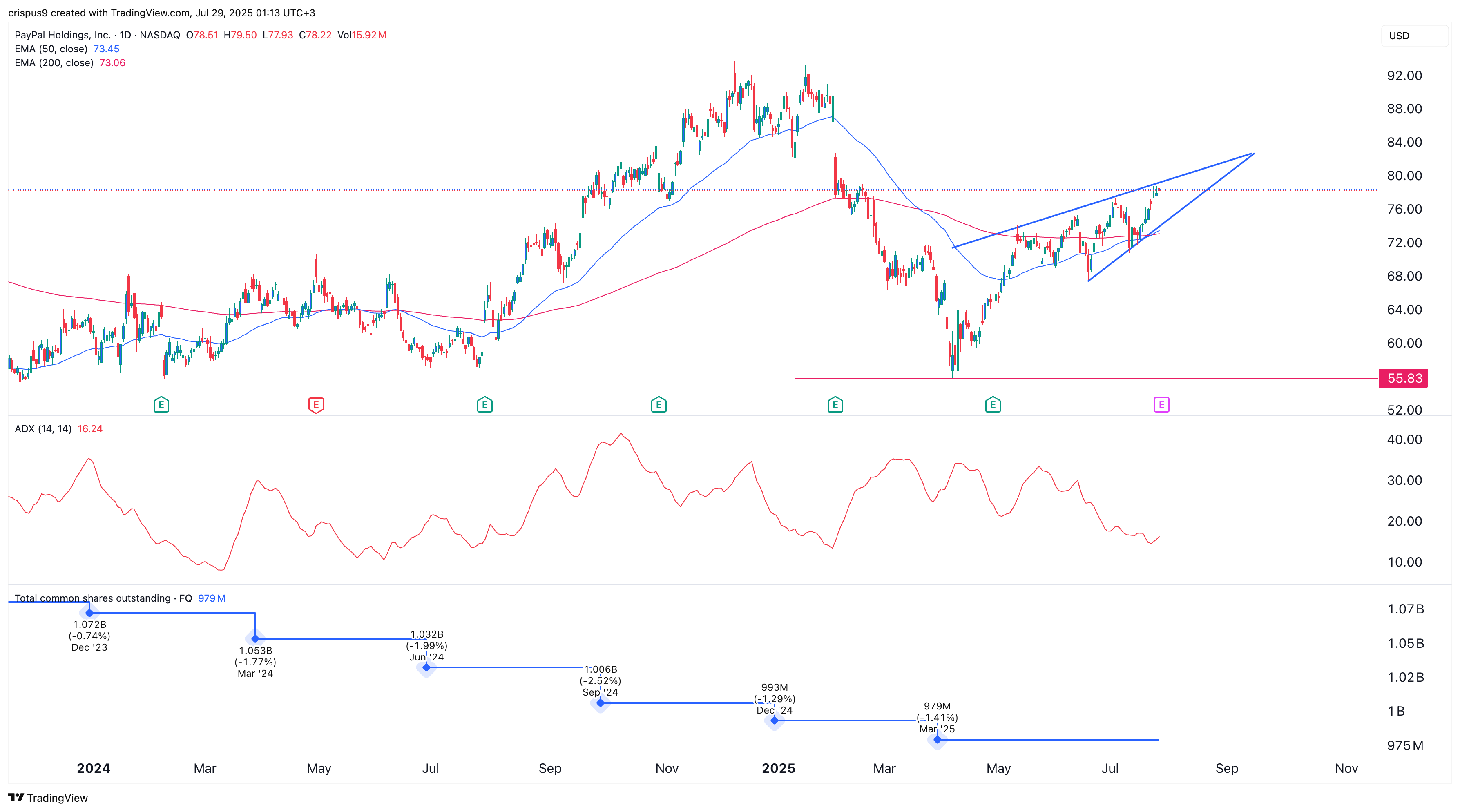 paypal stock