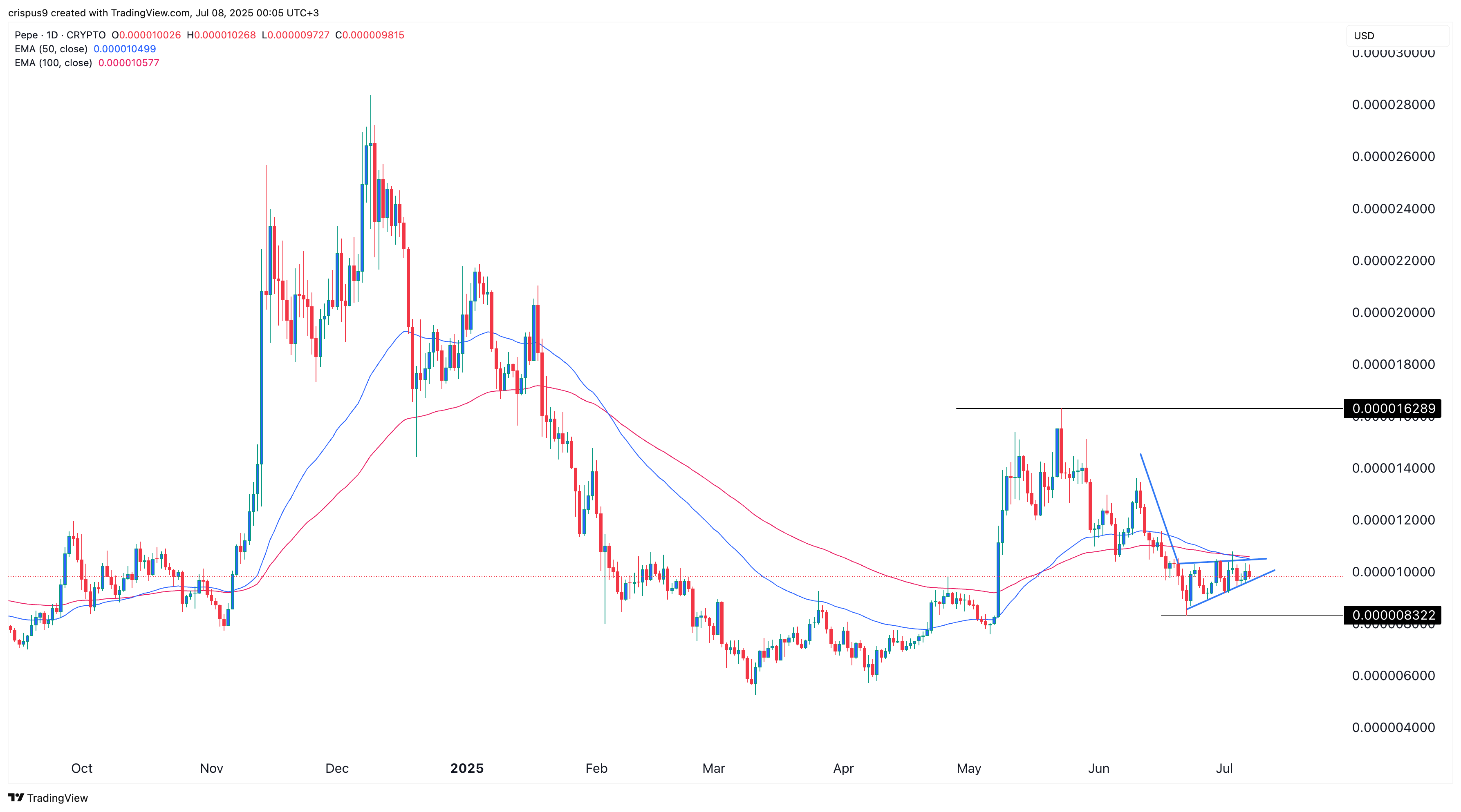 Pepe Coin Price