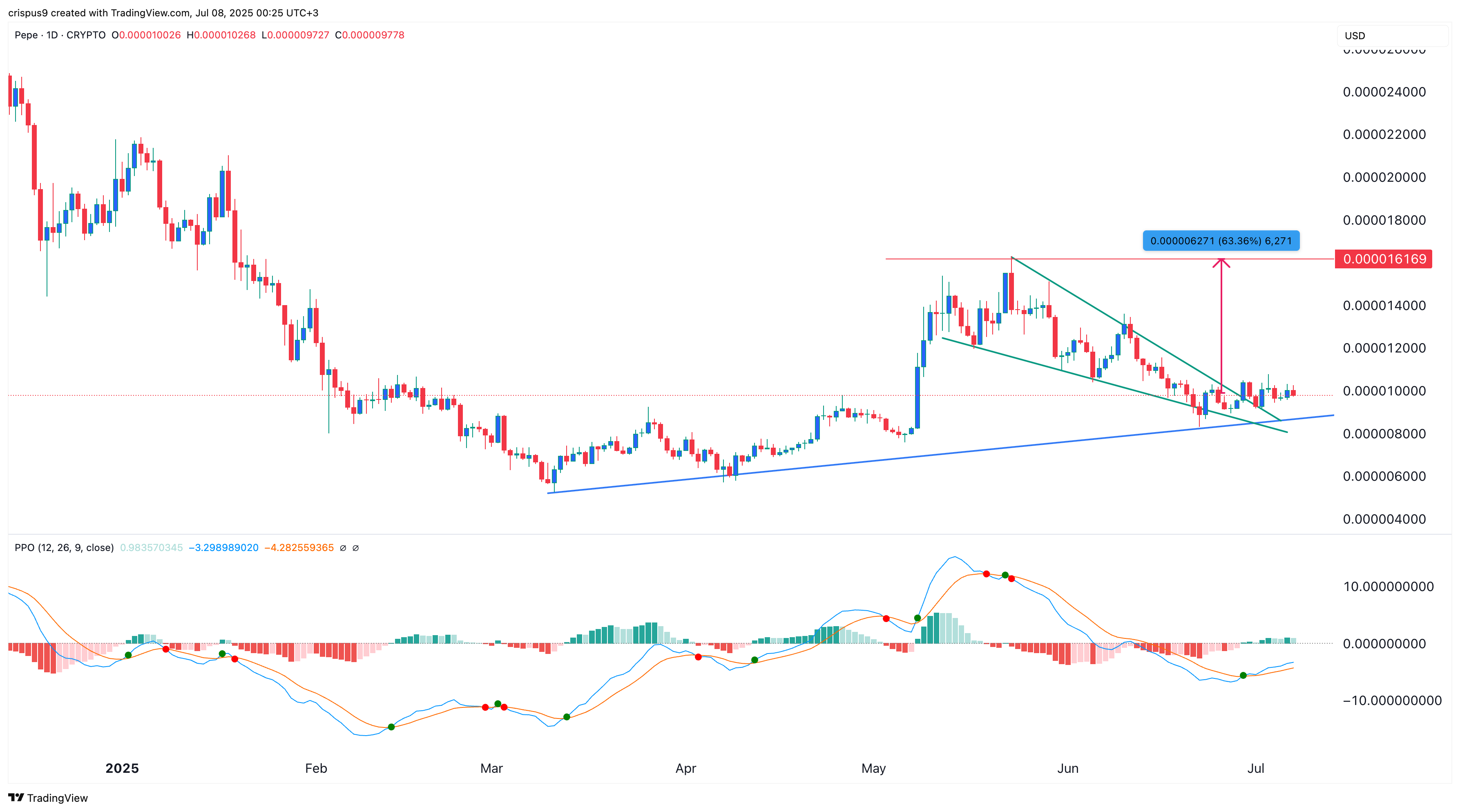 Pepe price chart