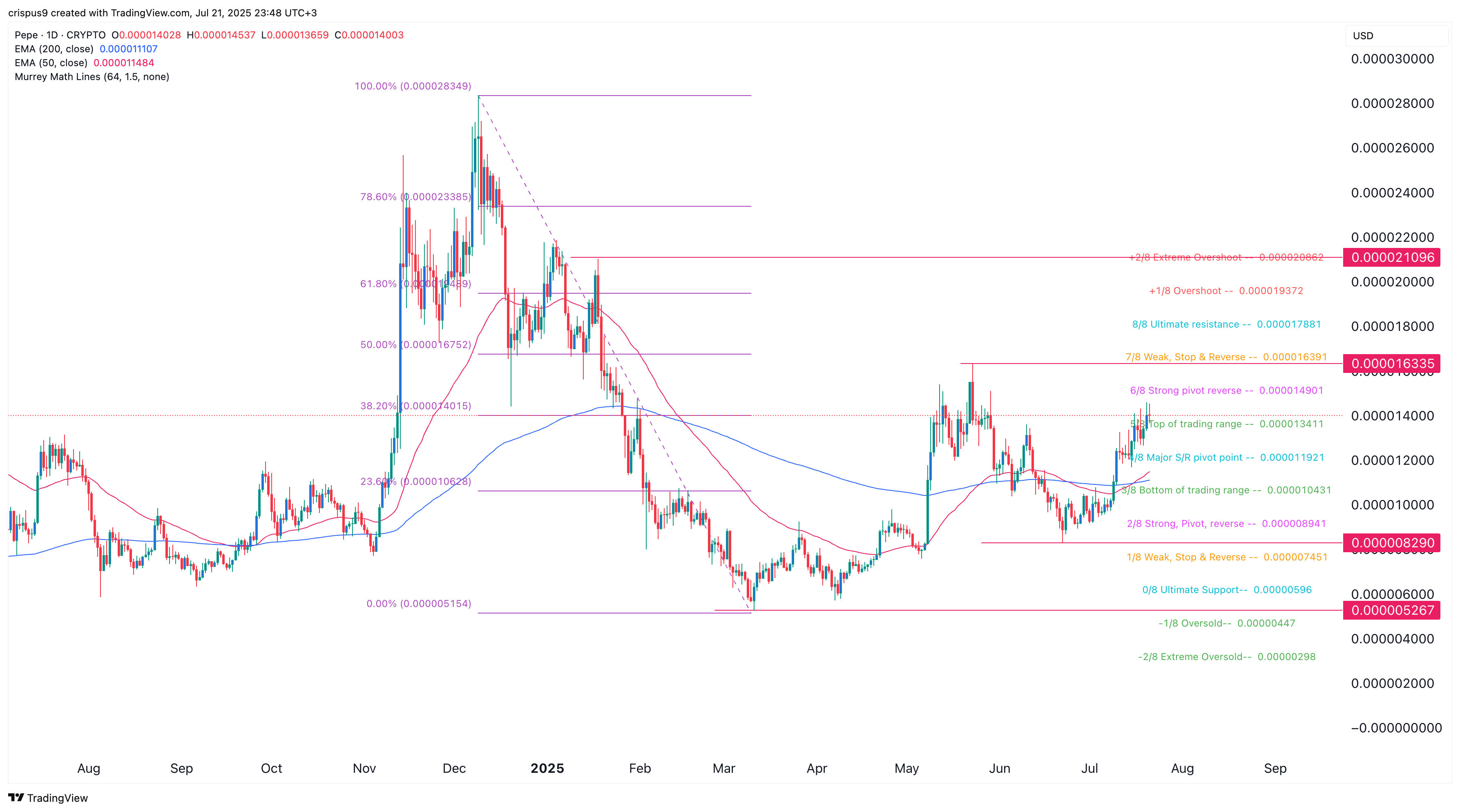 Pepe Coin Price