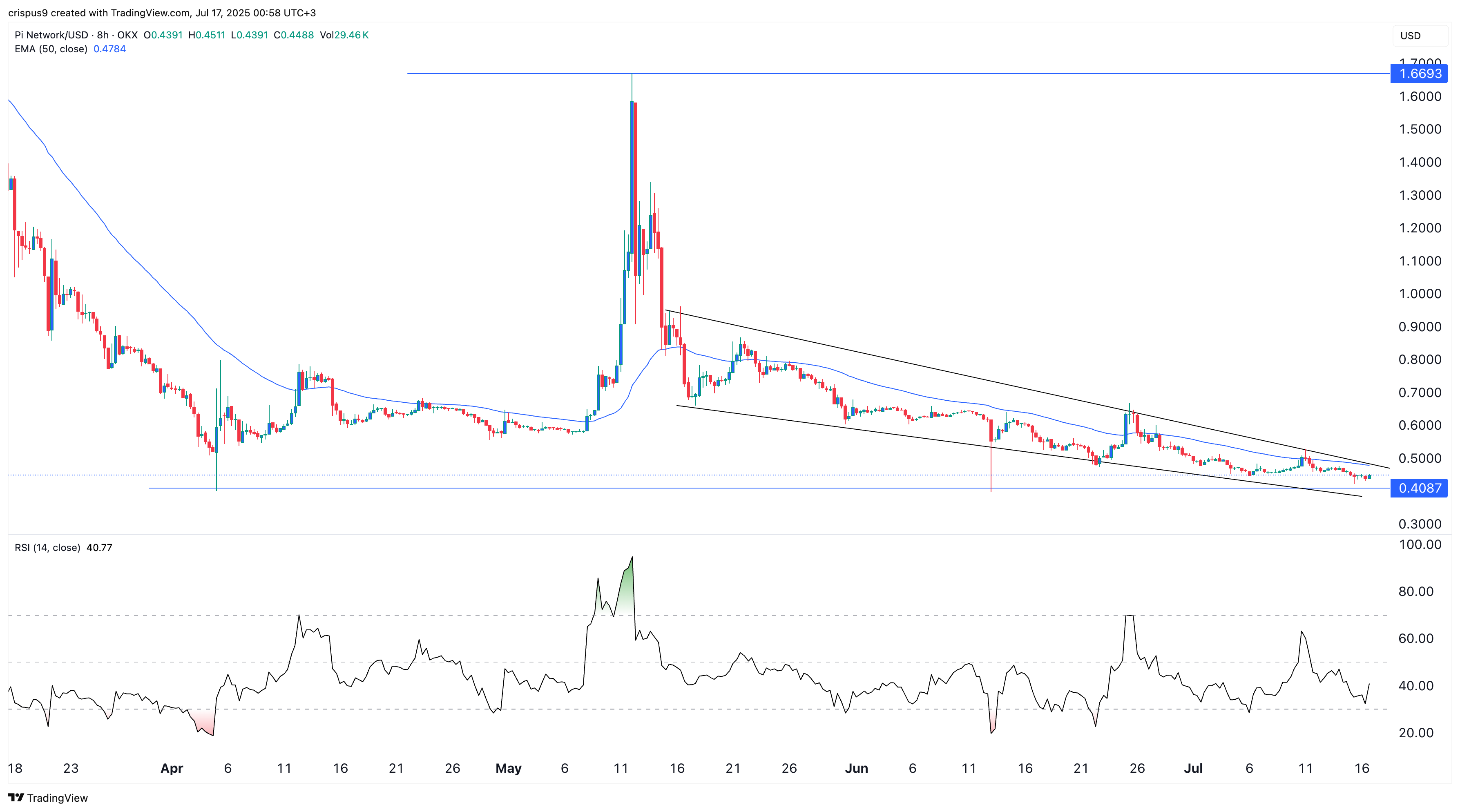Pi Coin Price Value