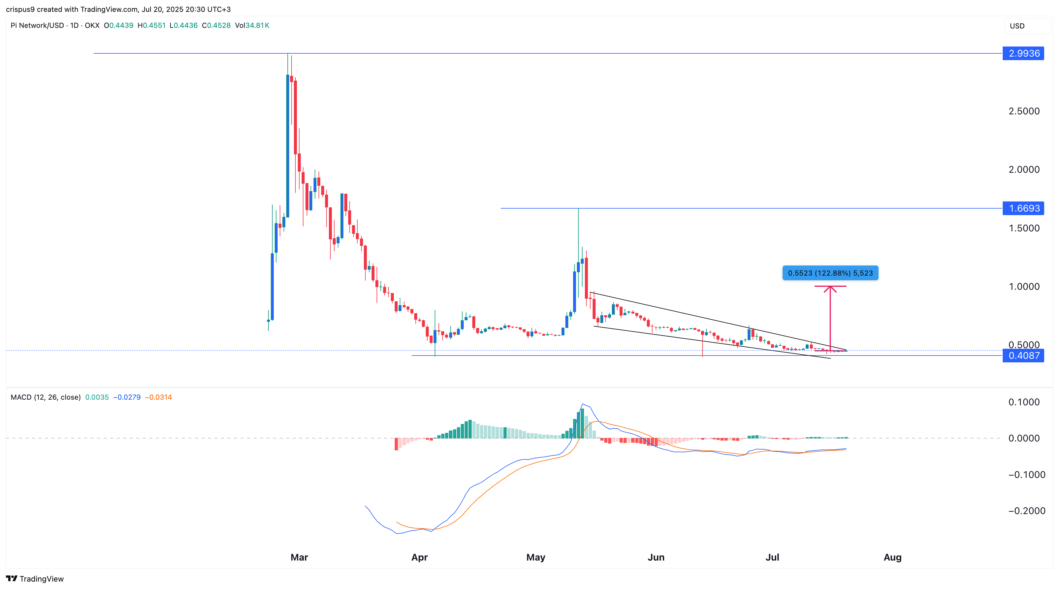 Pi Coin price