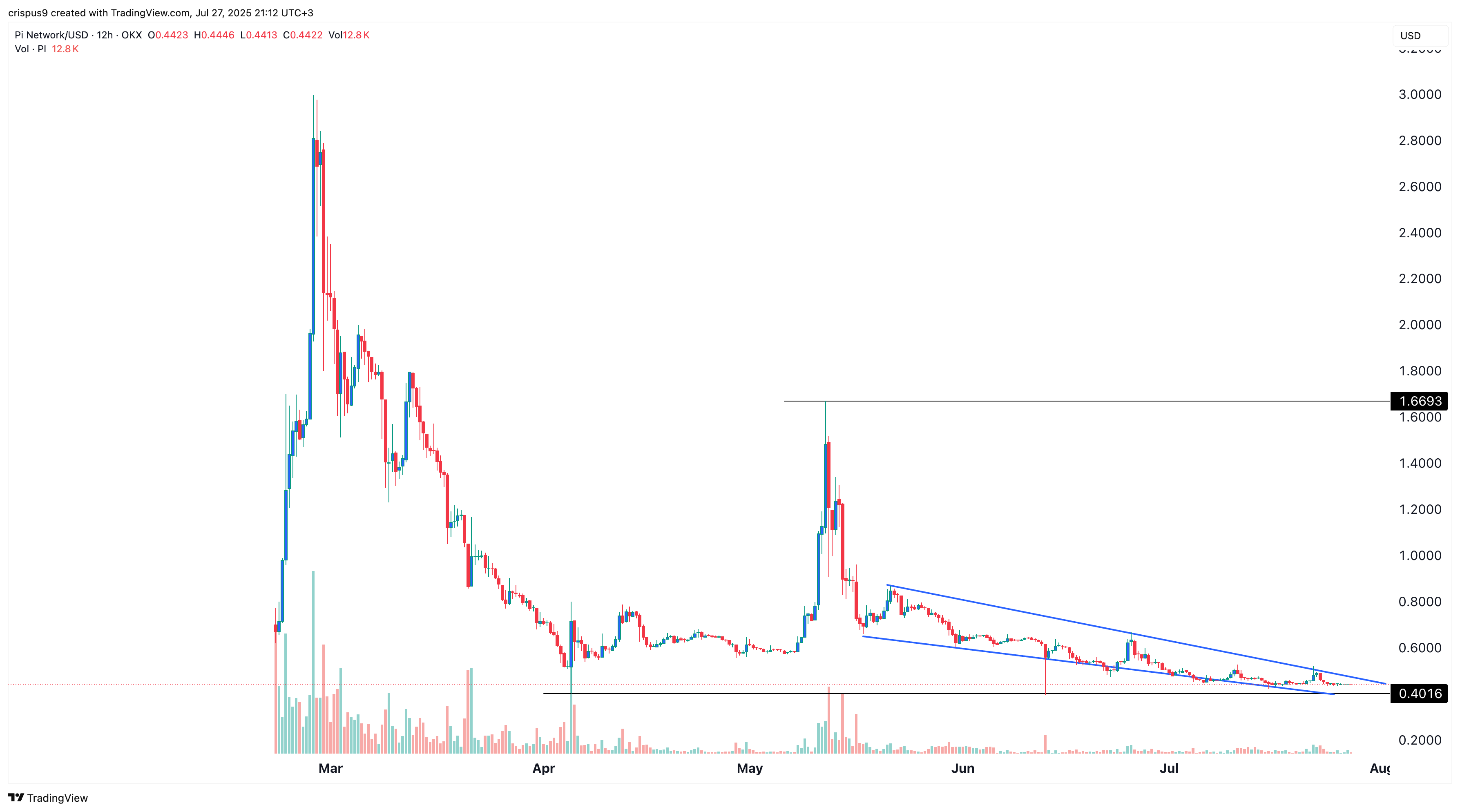 Pi coin crypto price 