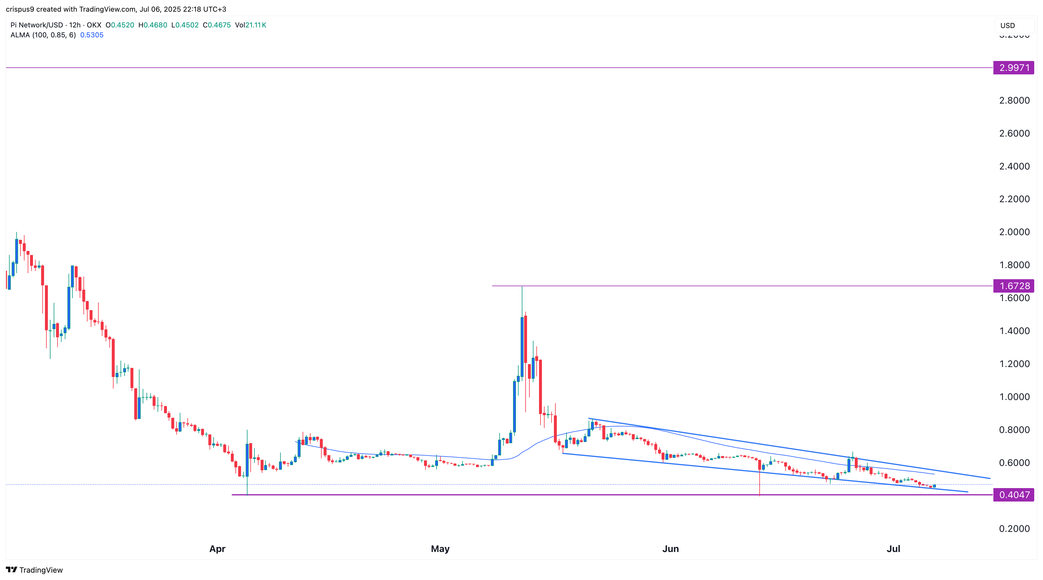 Pi coin price