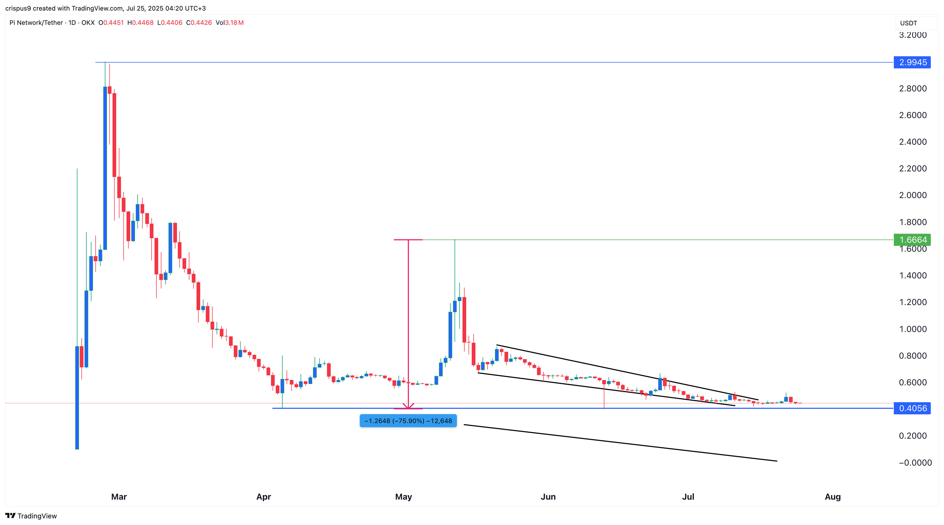 Pi crypto price