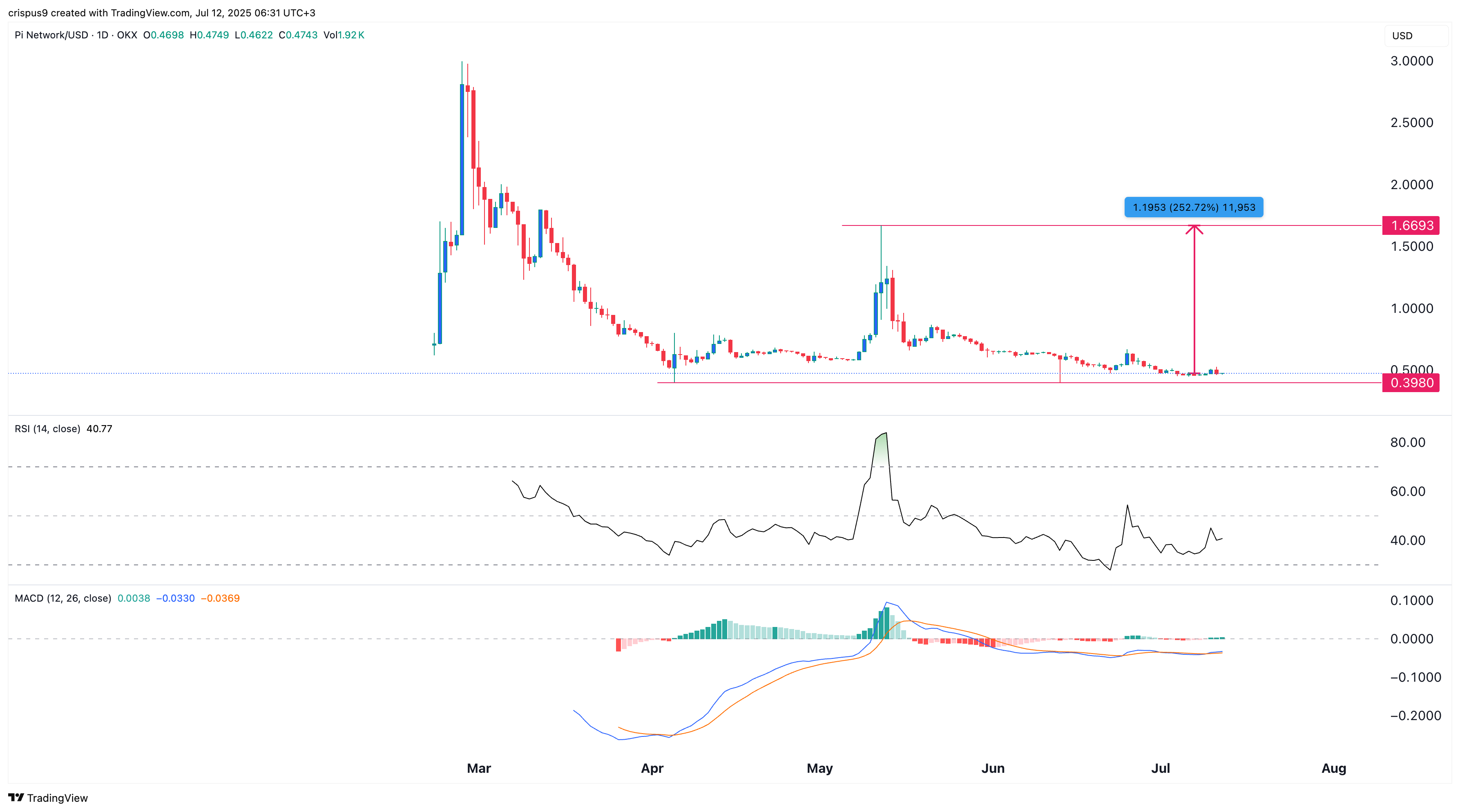Pi crypto coin price