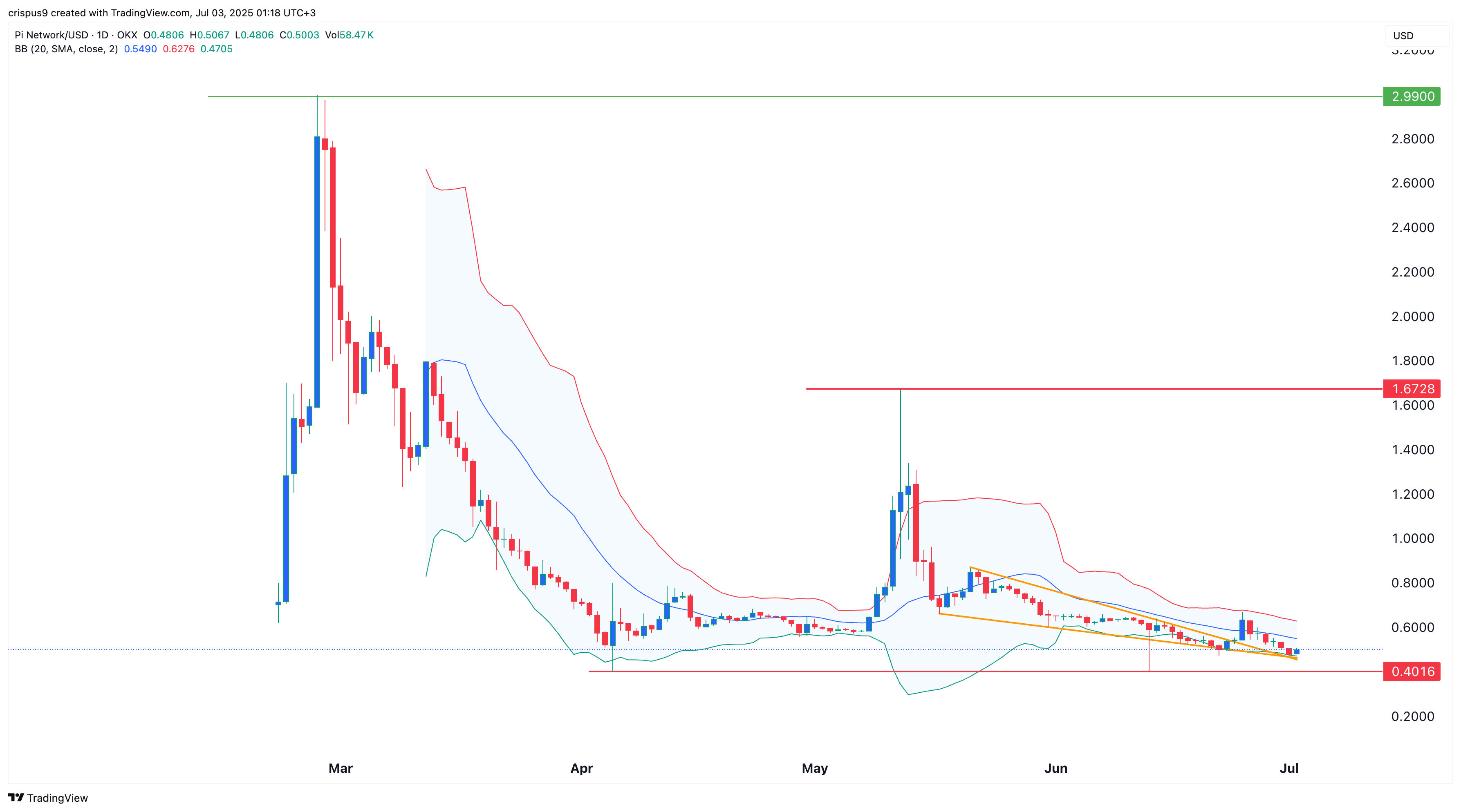 Pi Network price