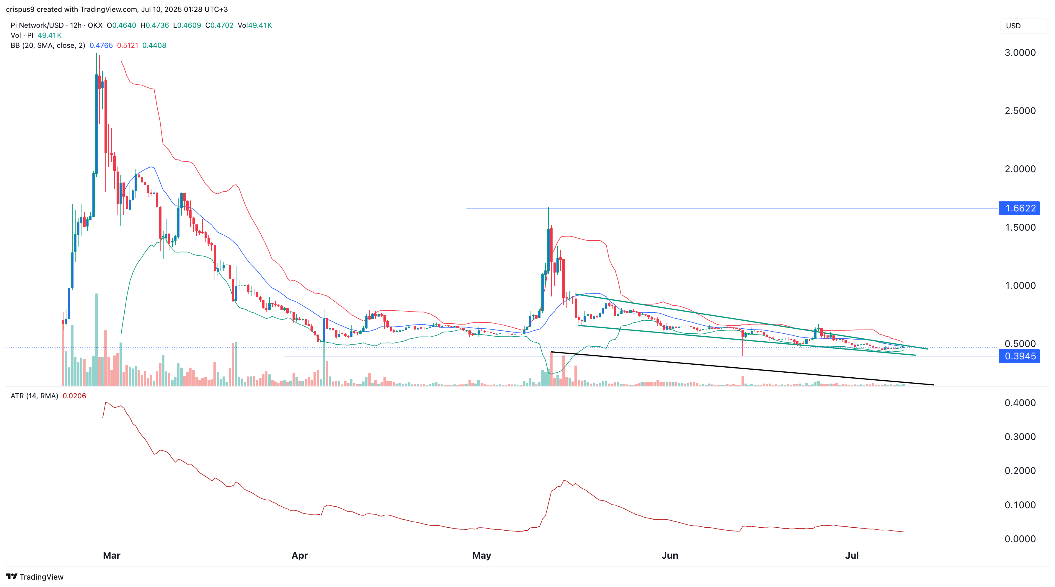 Pi Network price