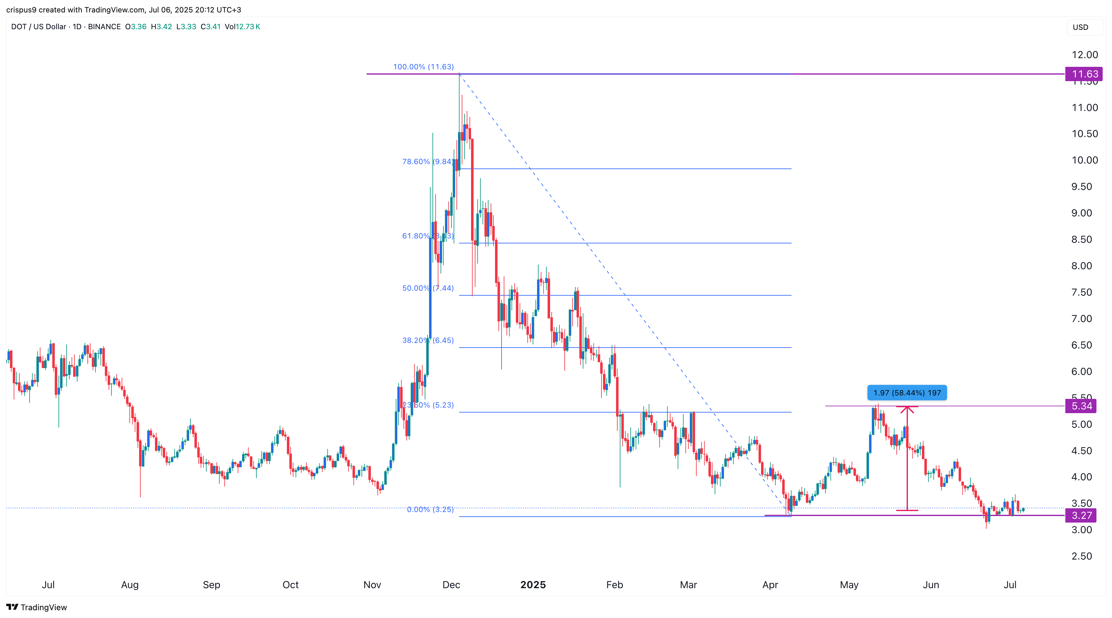 Polkadot price