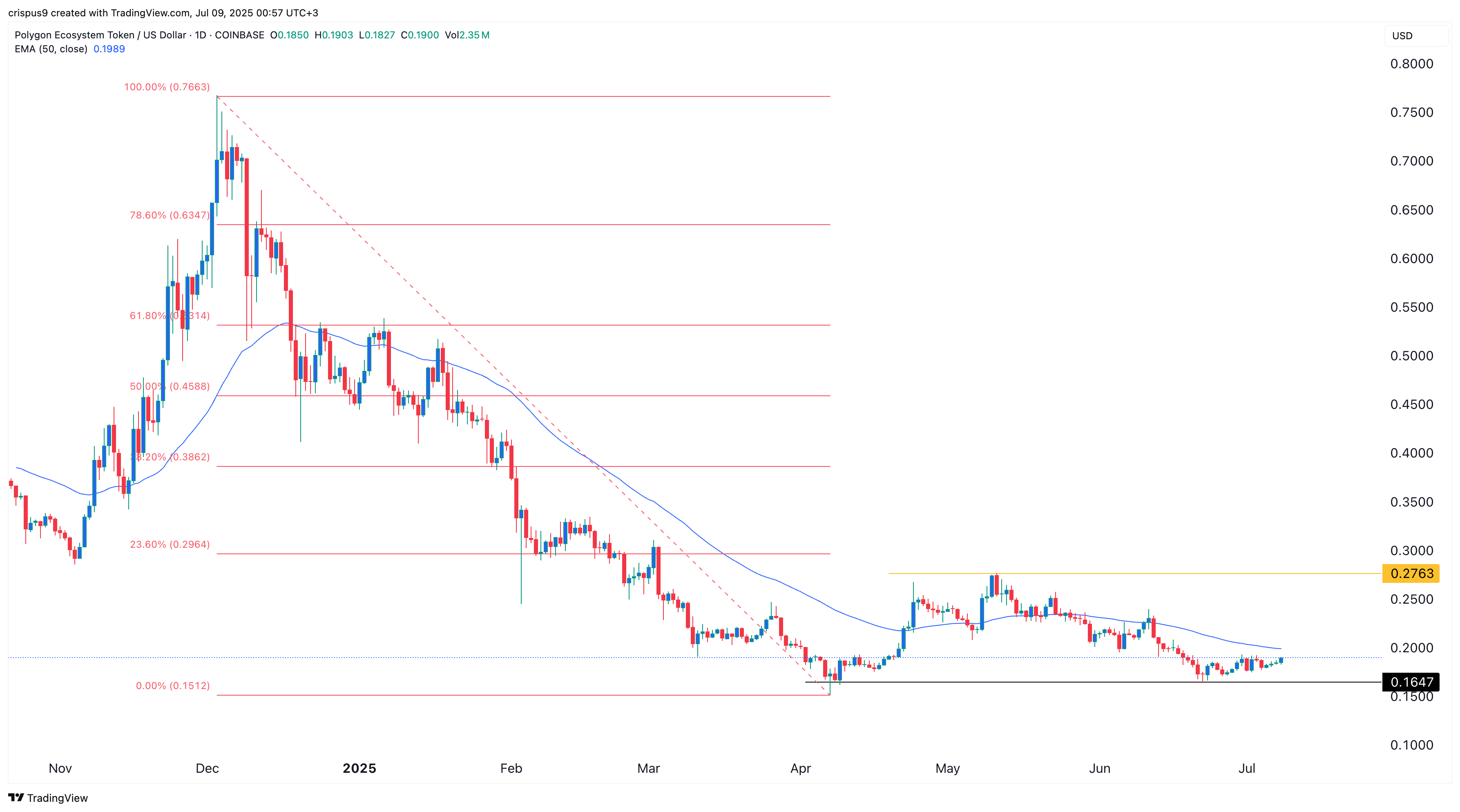 Polygon price