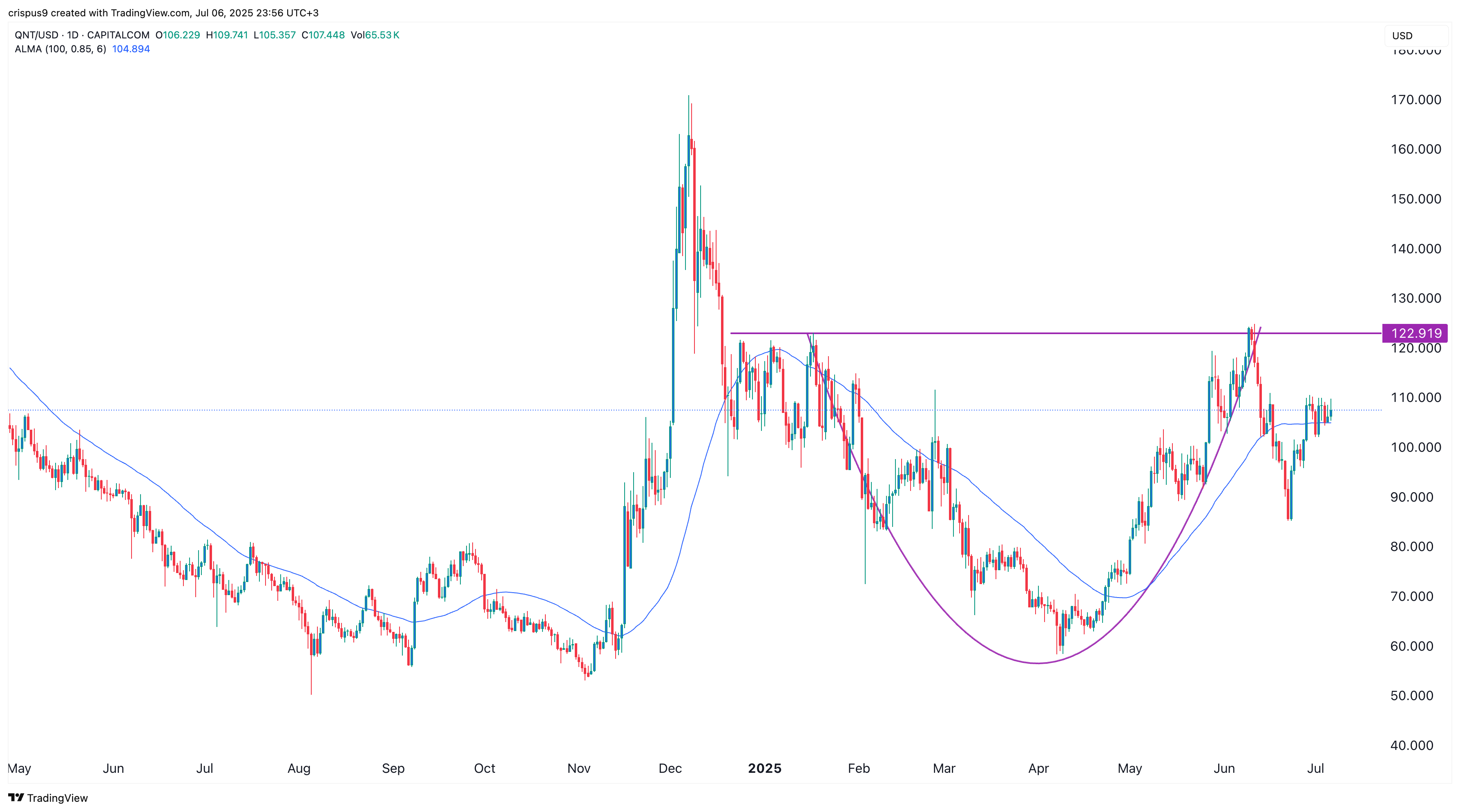 Quant price