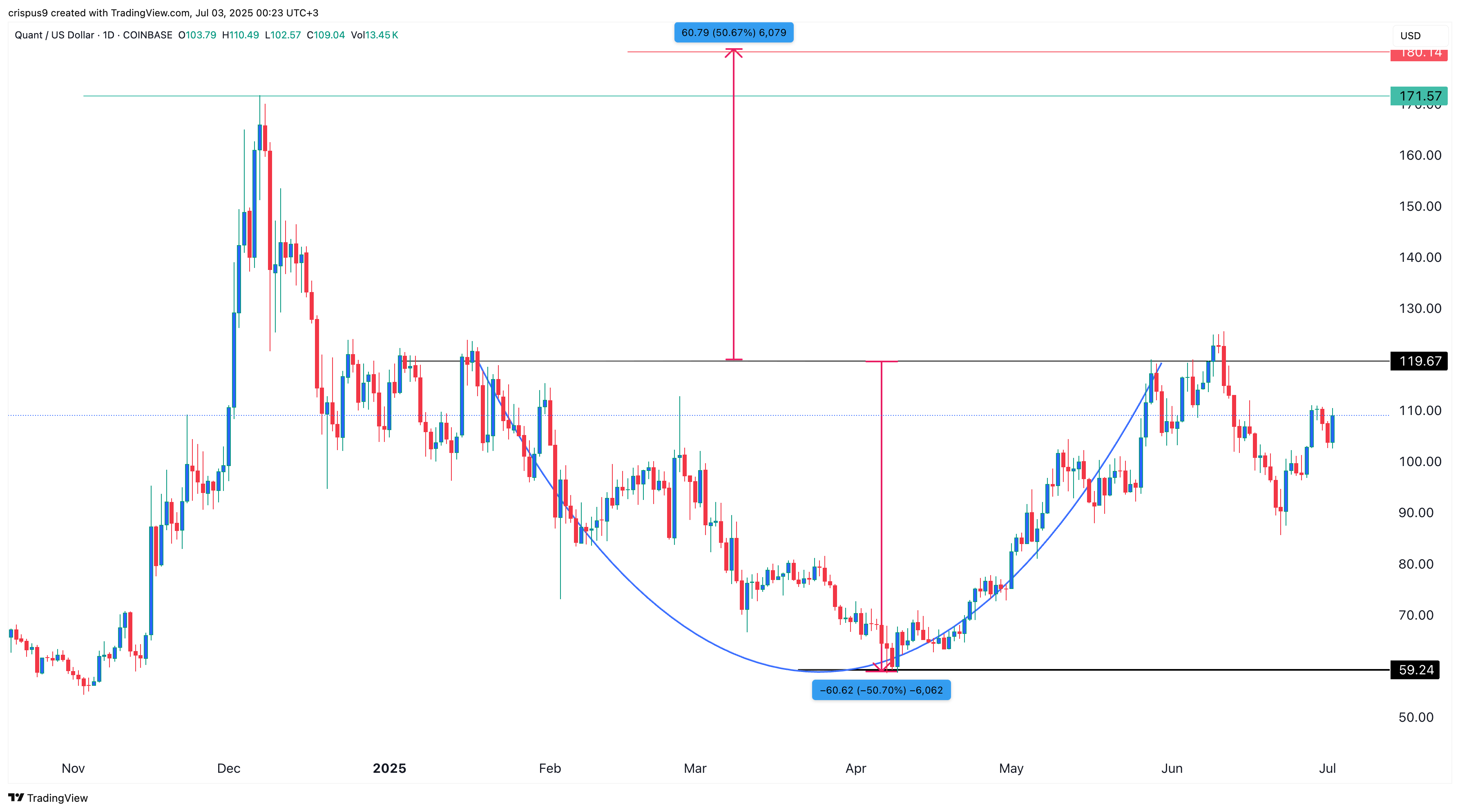 Quant price