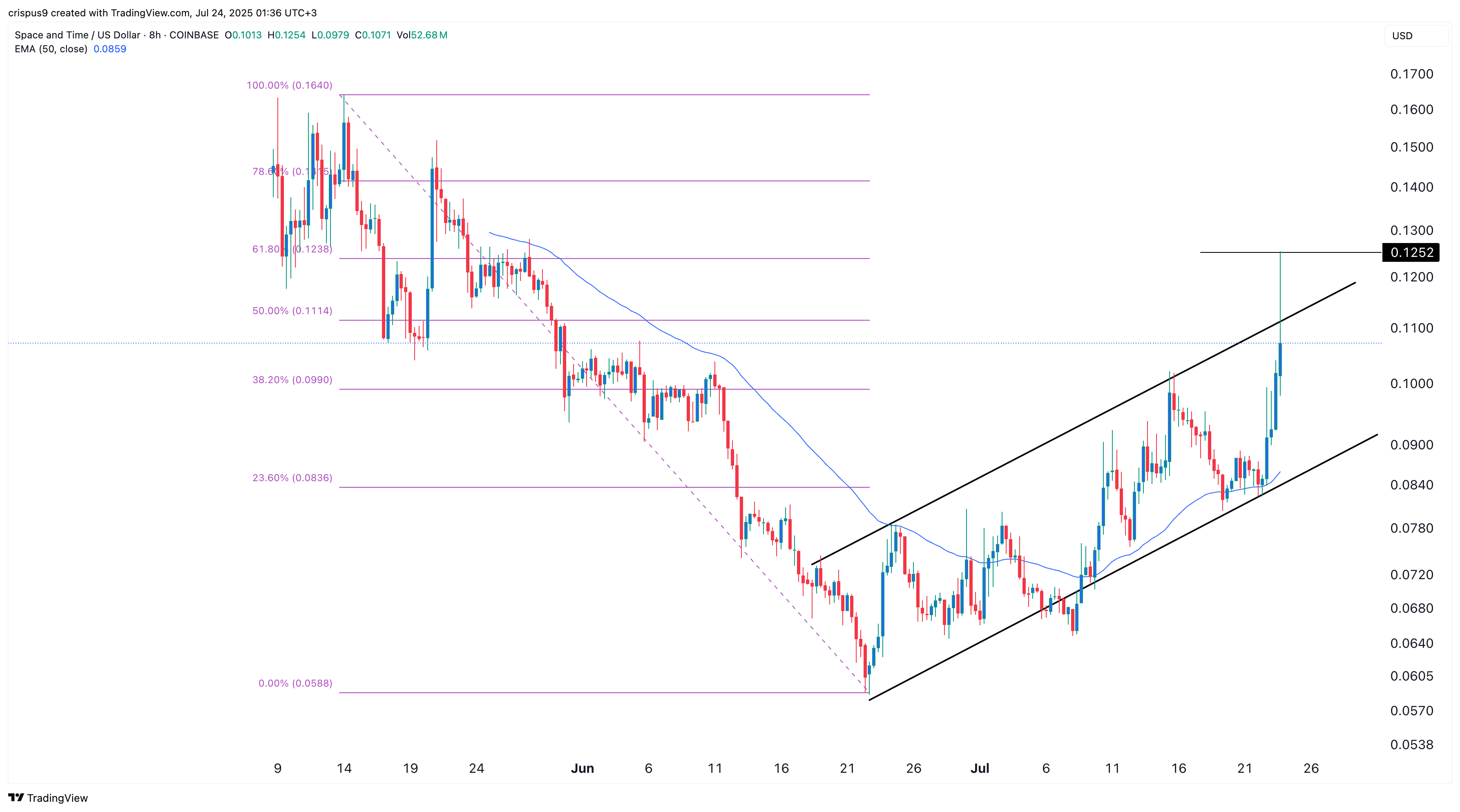 STX price