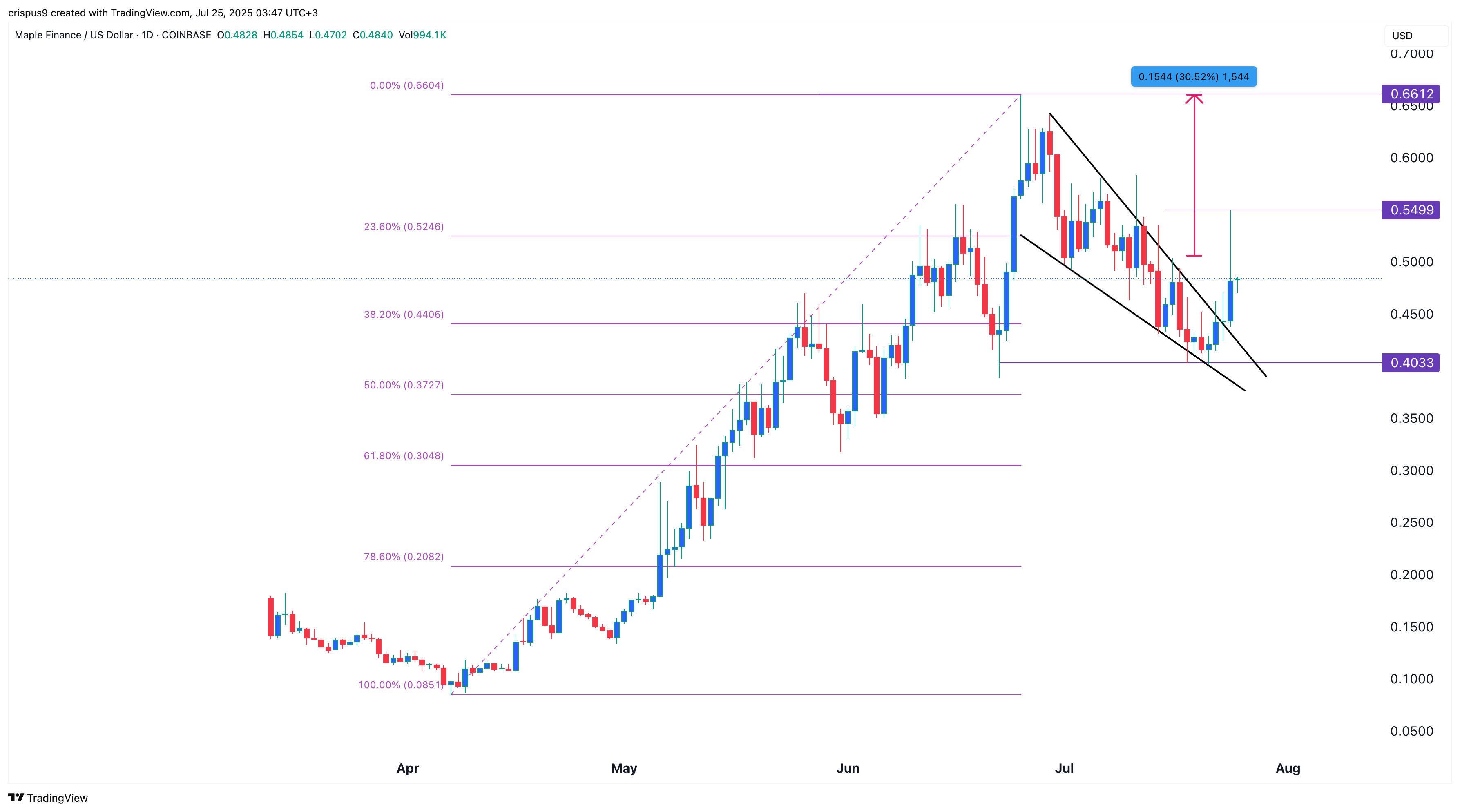 Maple Finance crypto