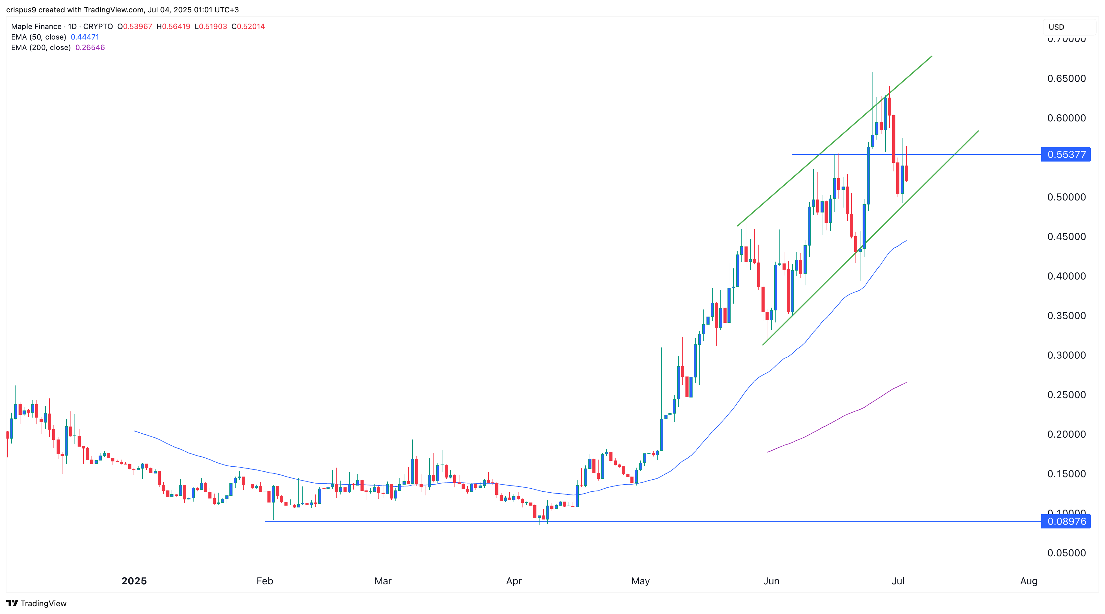 Maple Finance price