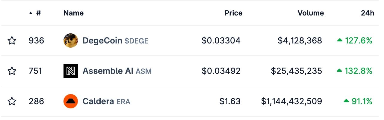 DEGE, Assemble AI, and Caldera were the top gainers