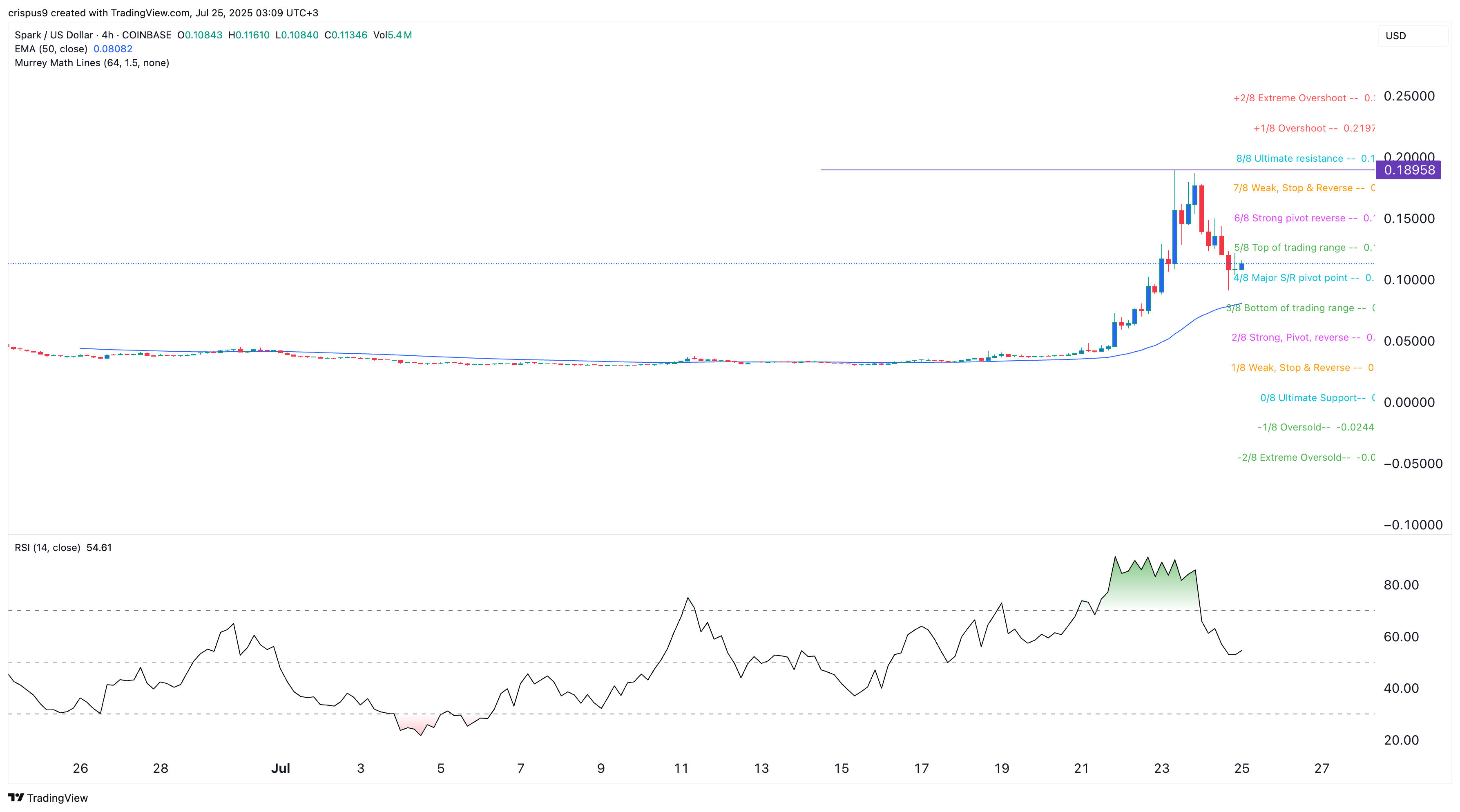 Spark crypto price