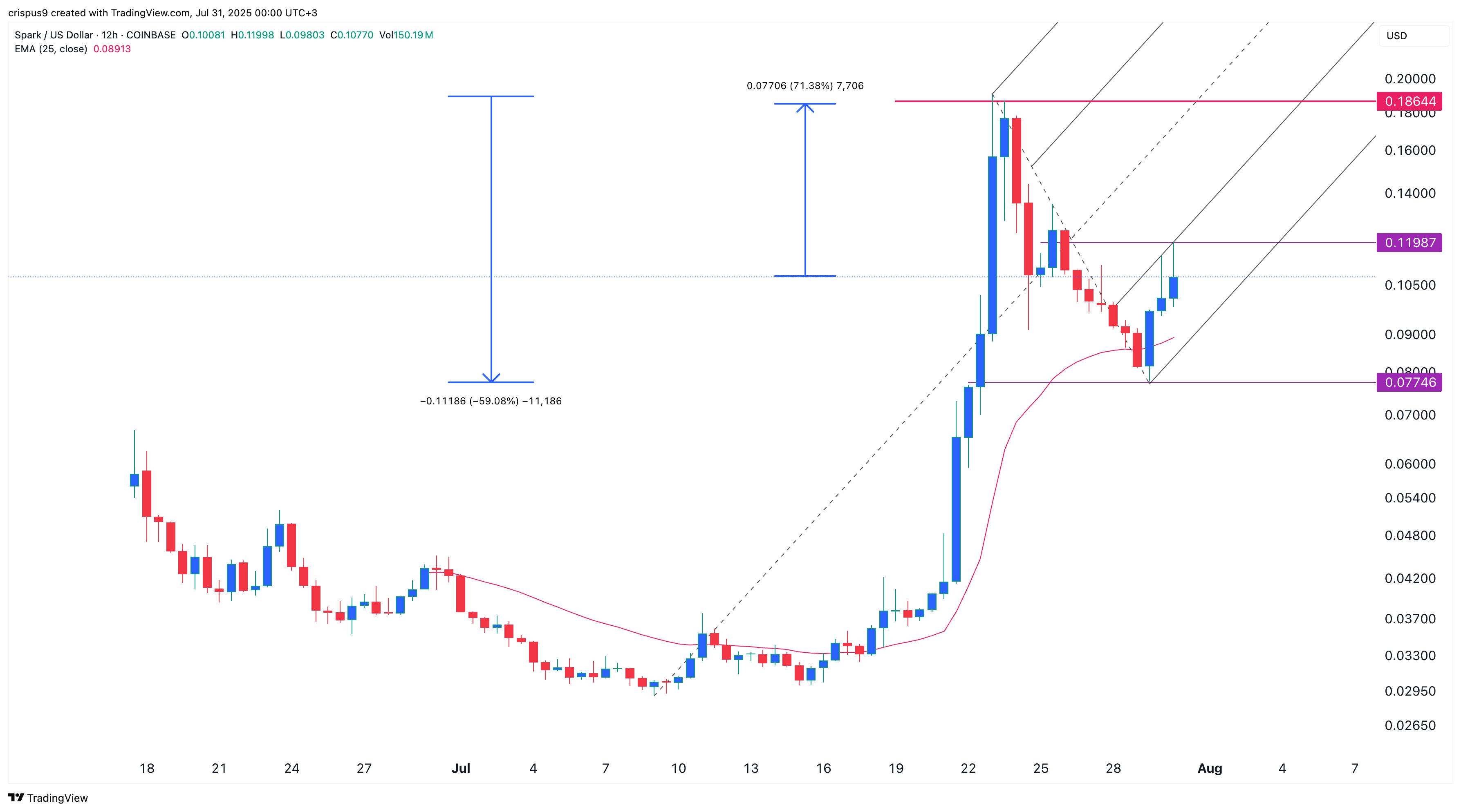 Spark crypto price