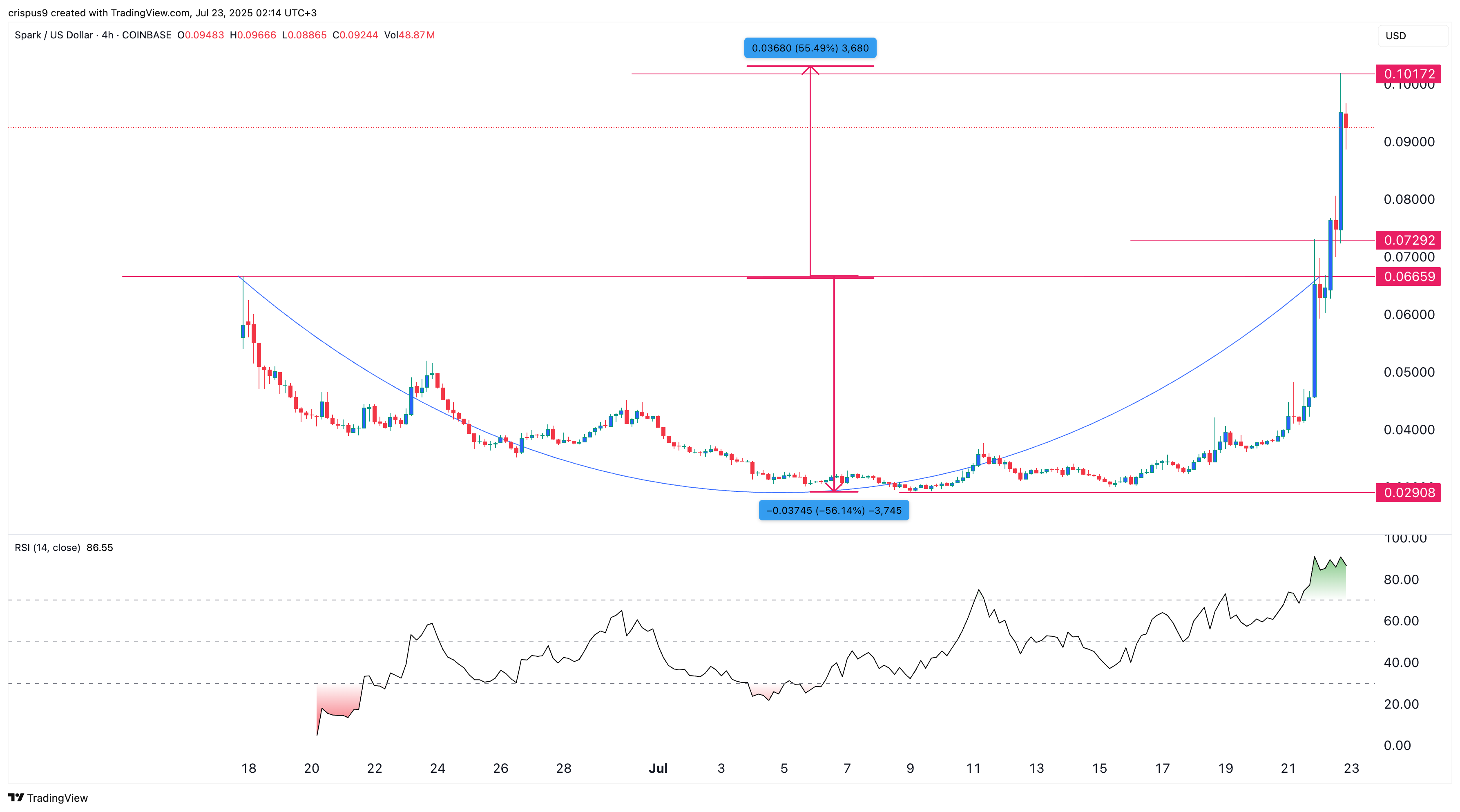Spark crypto price