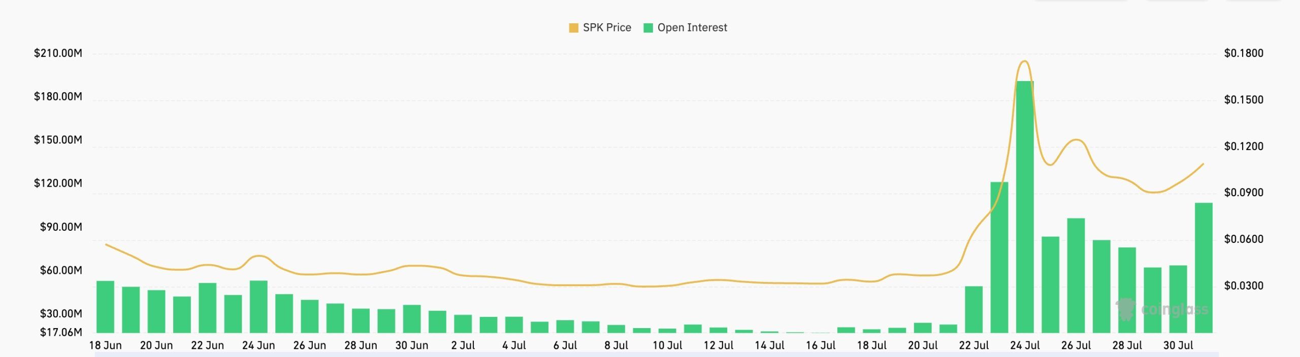 SPK futures open interest 
