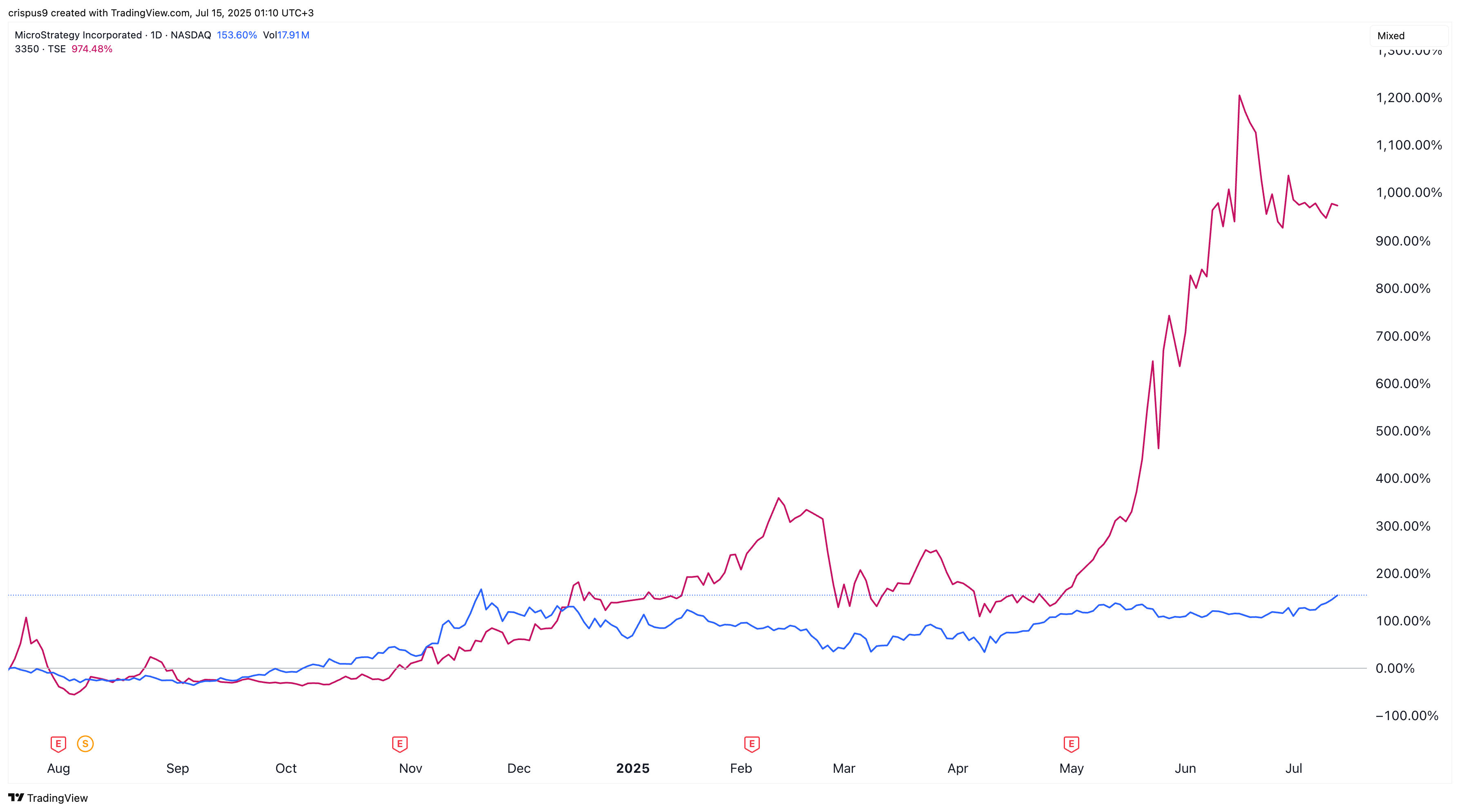 Strategy stock vs Metaplanet