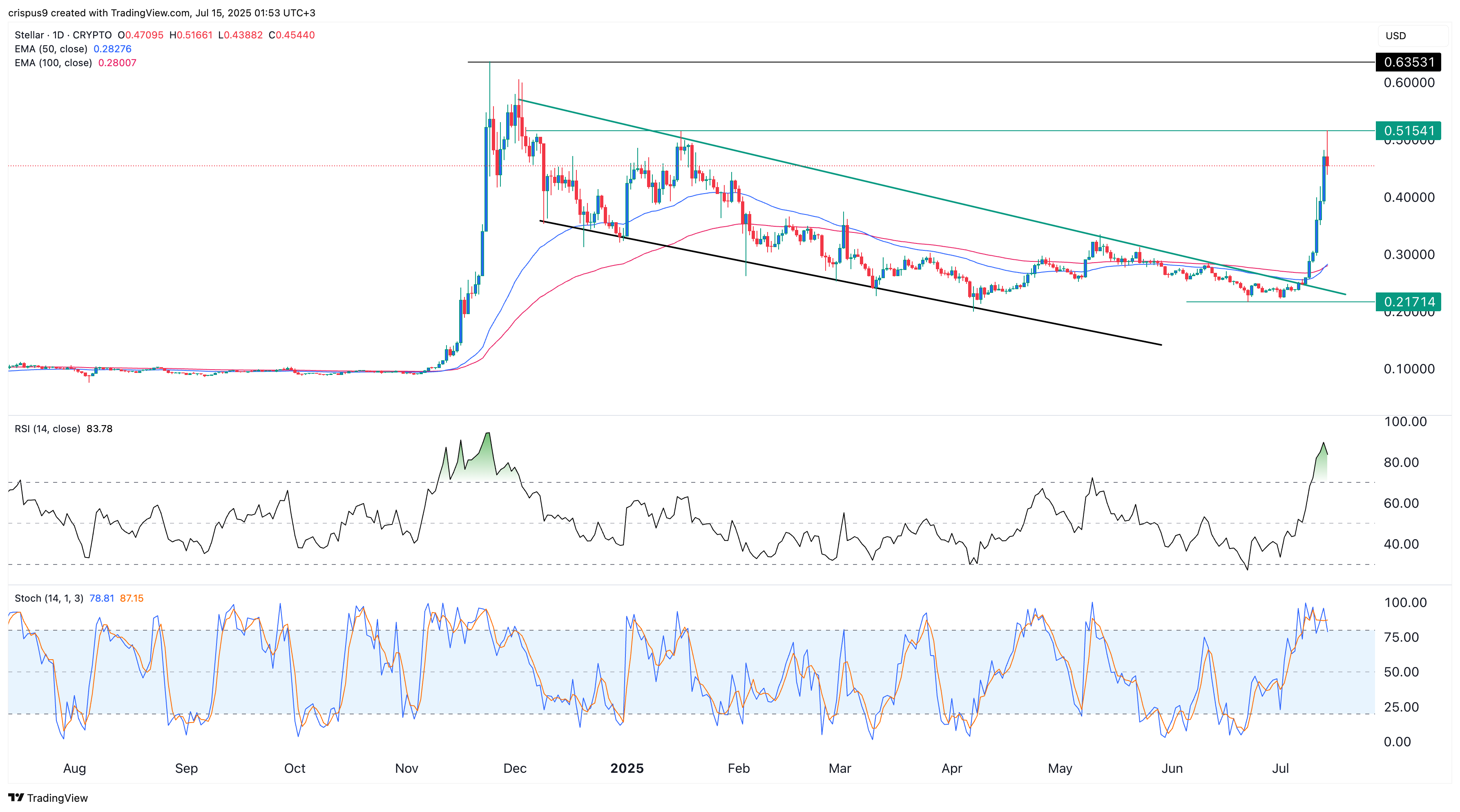 XLM price
