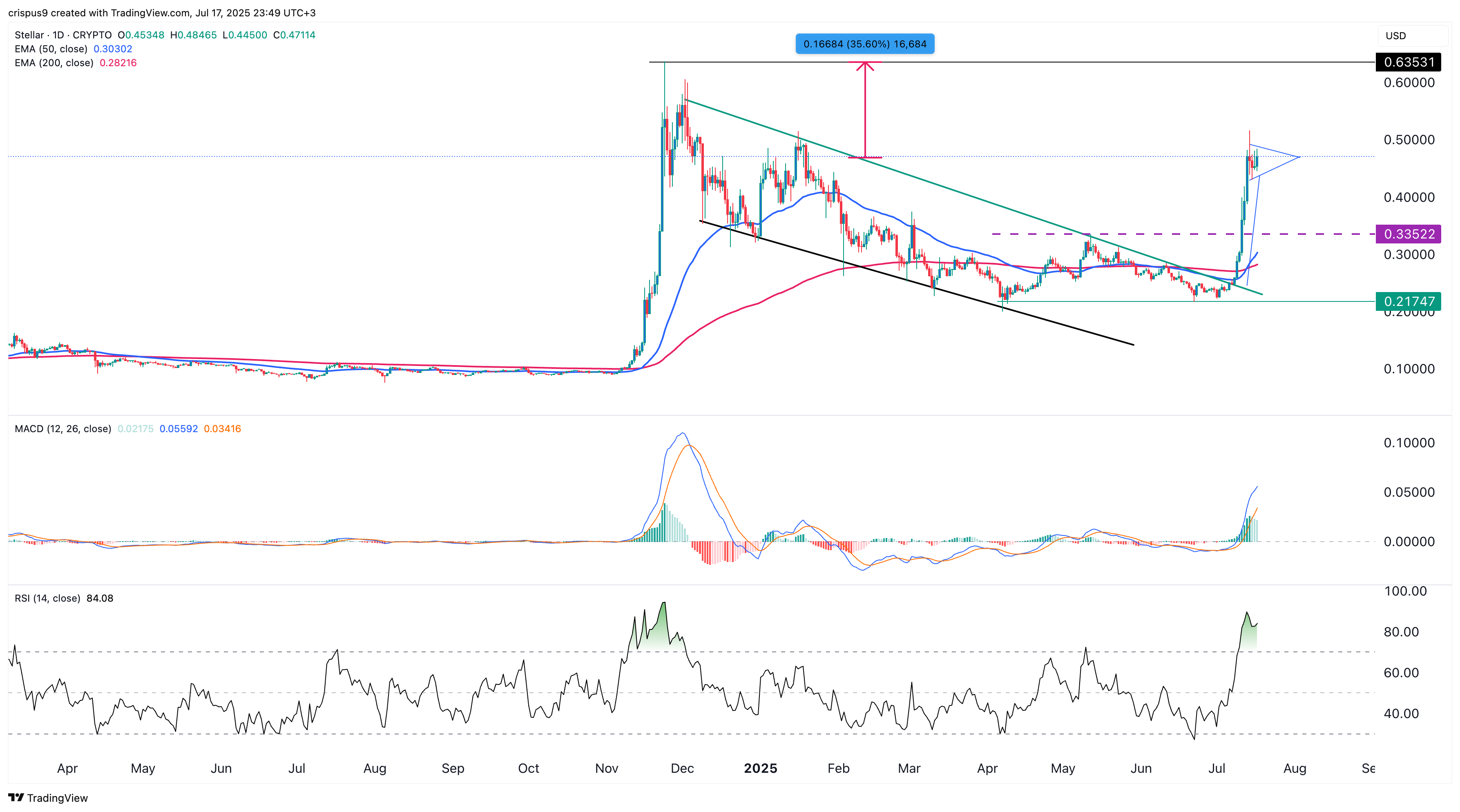 XLM price