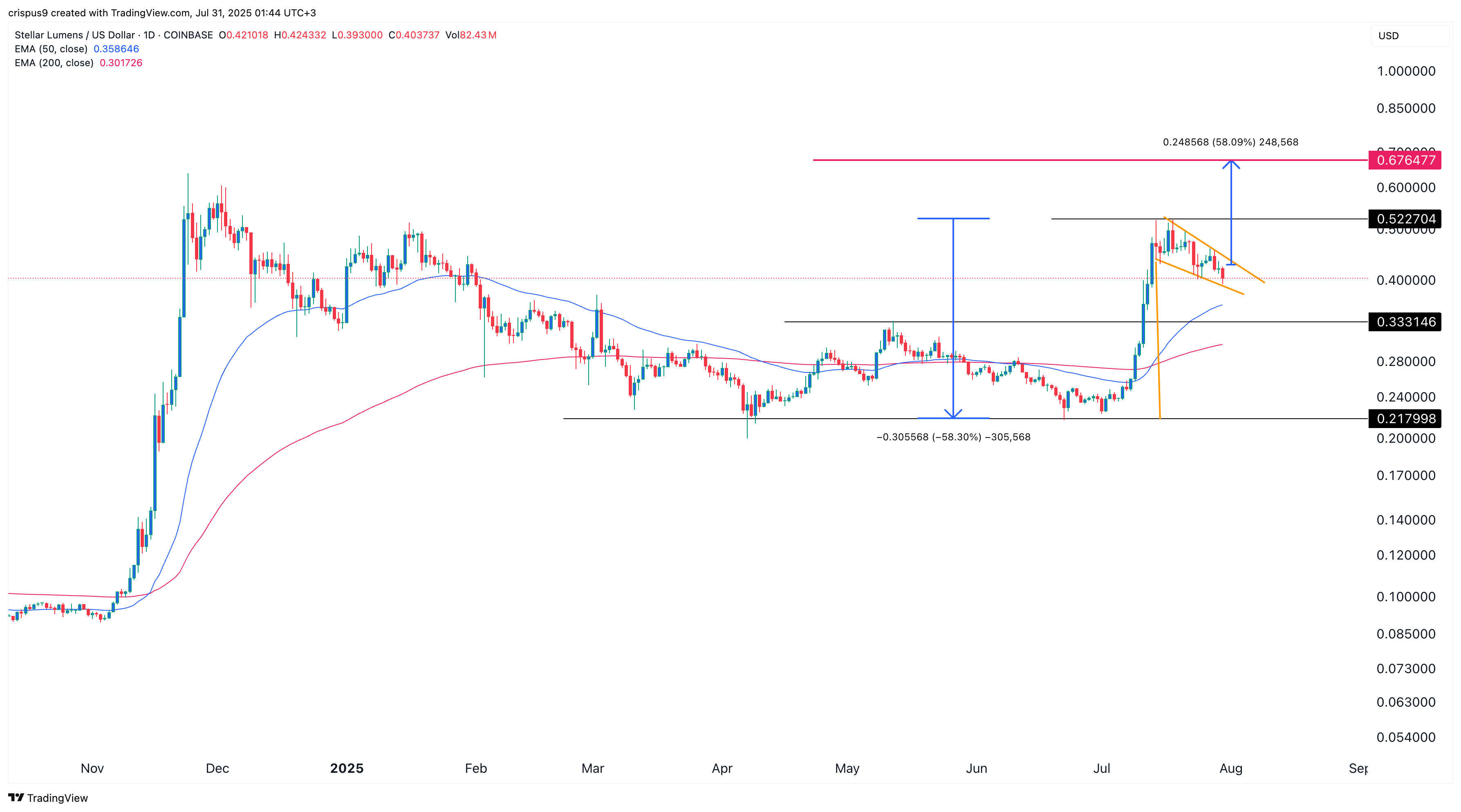 XLM Price