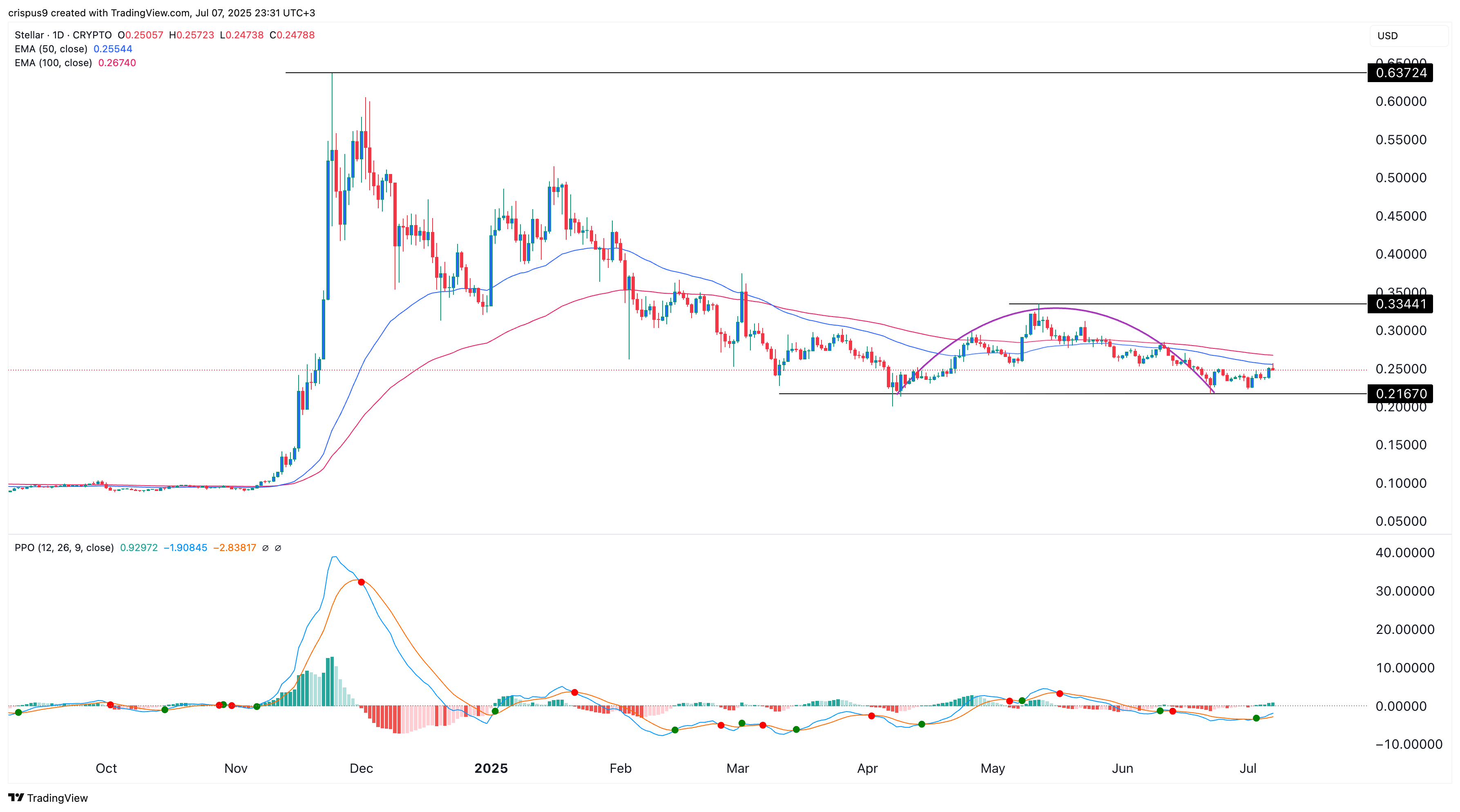 XLM Price