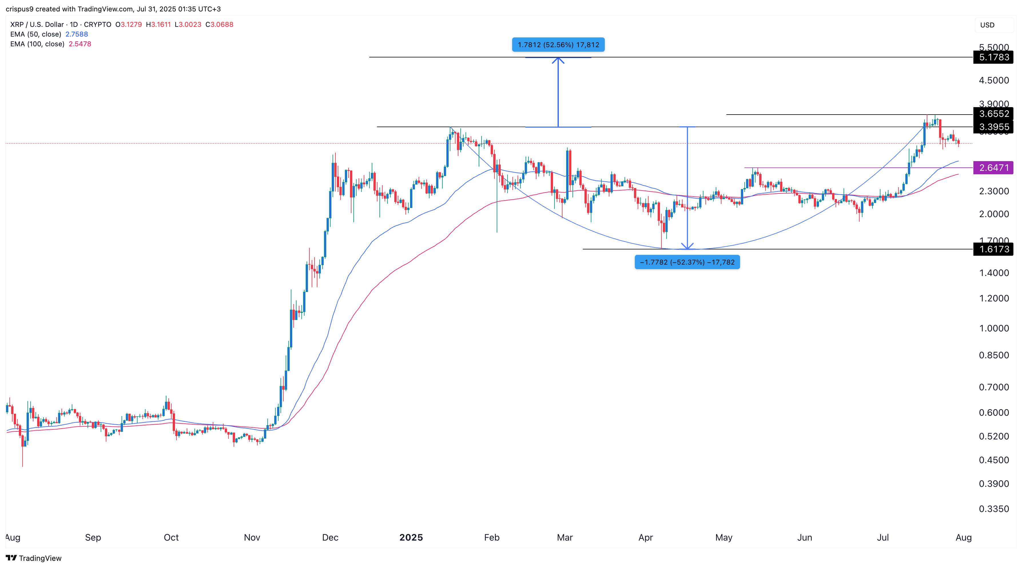 XRP price chart