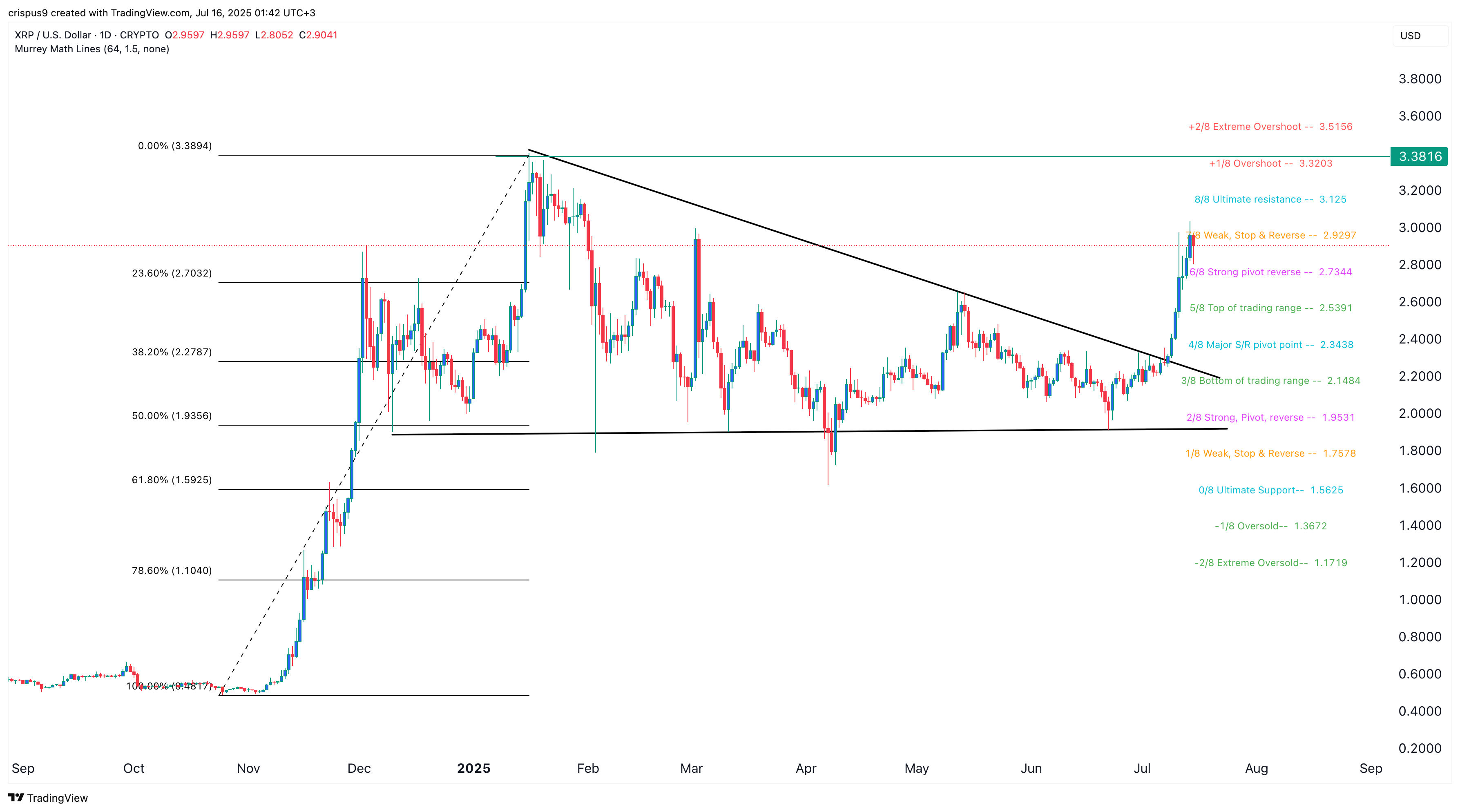 XRP price