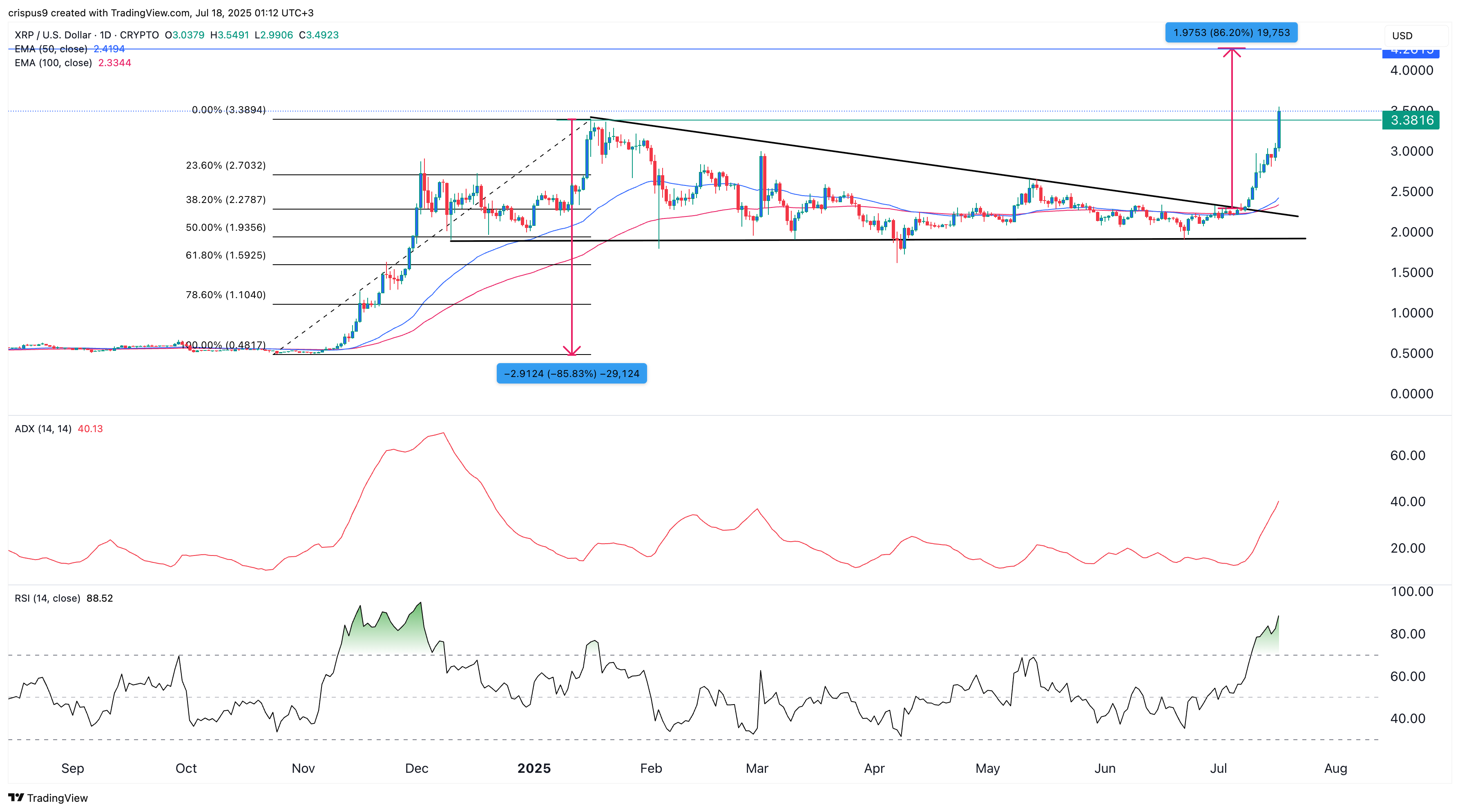 XRP price