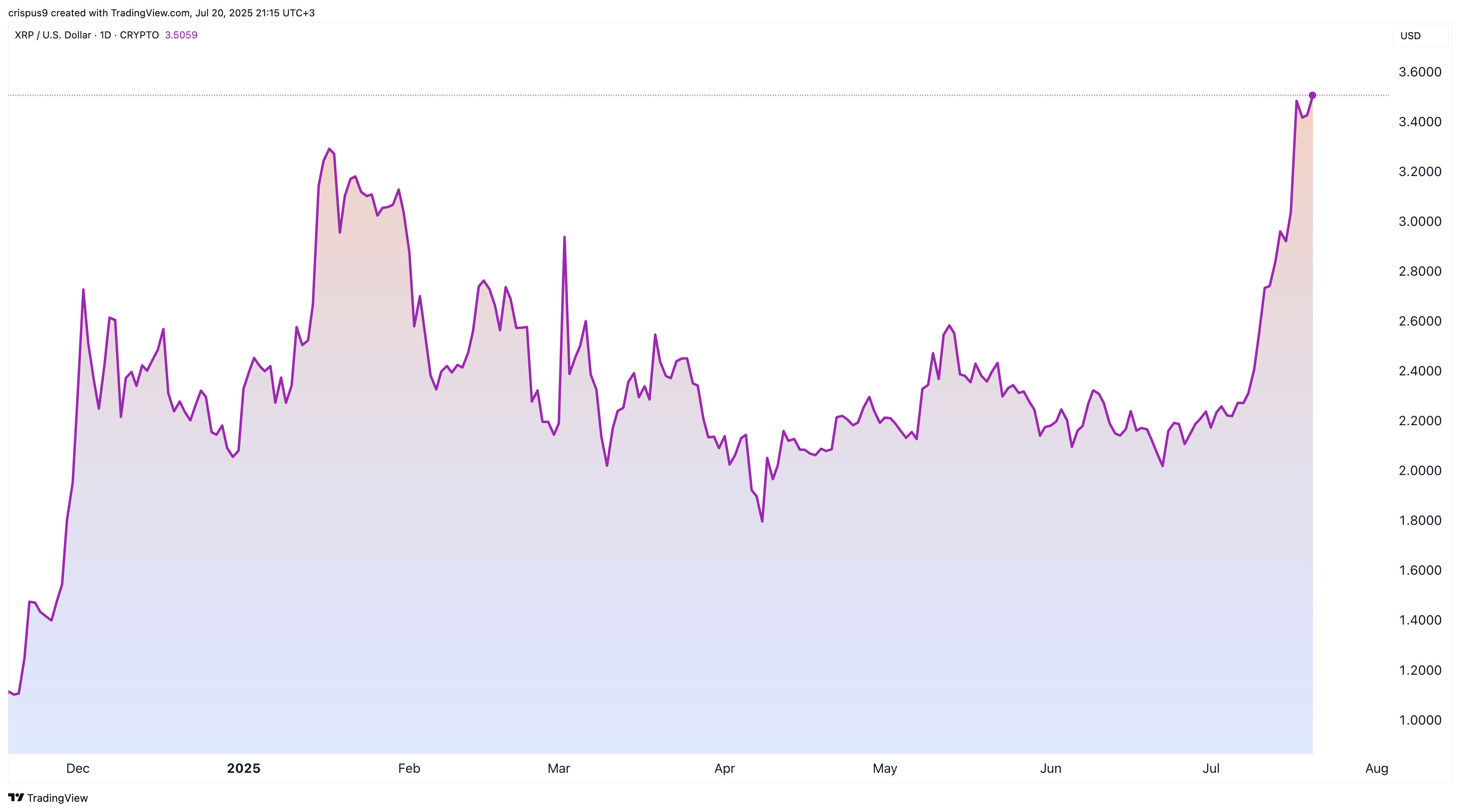 XRP price chart