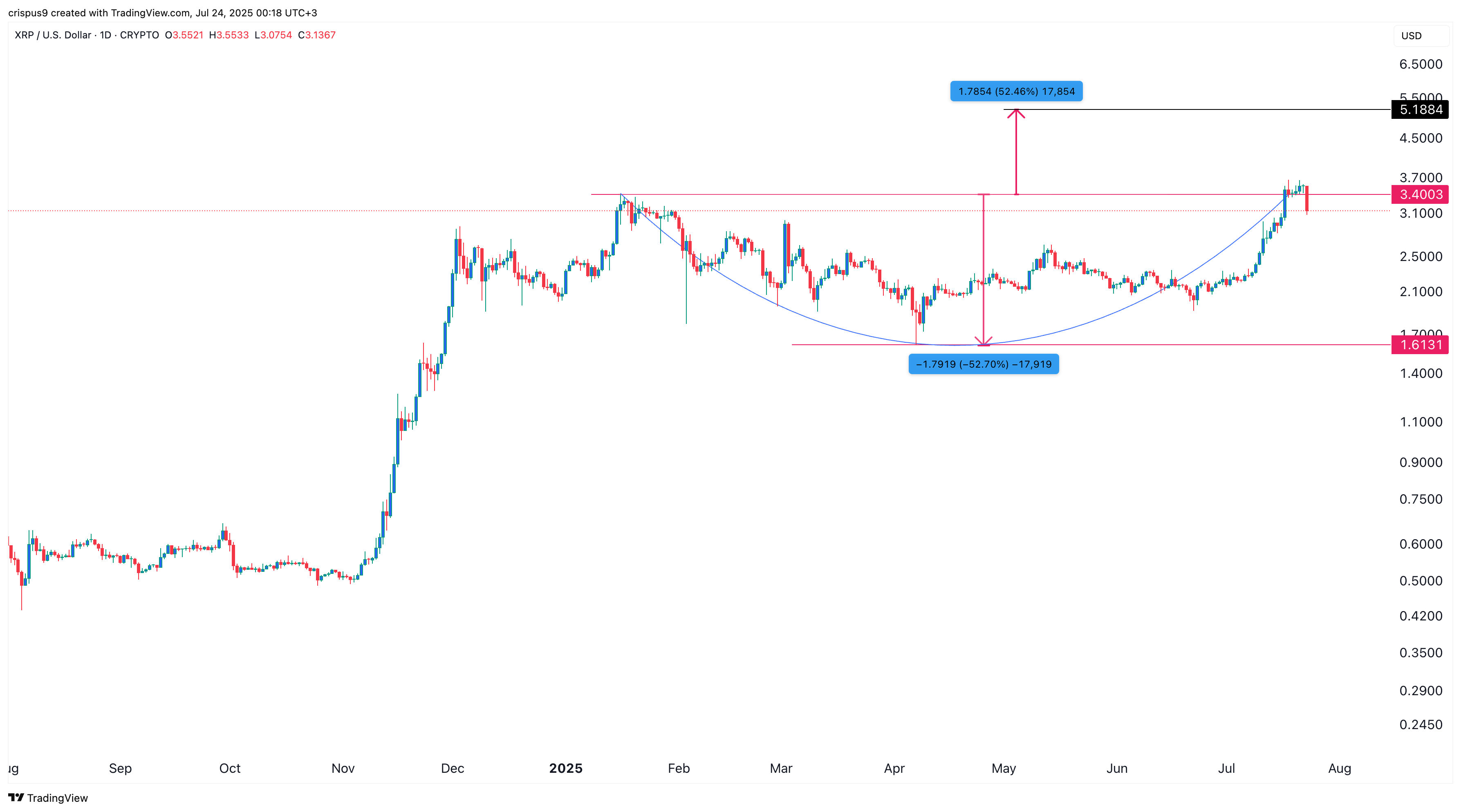 XRP price