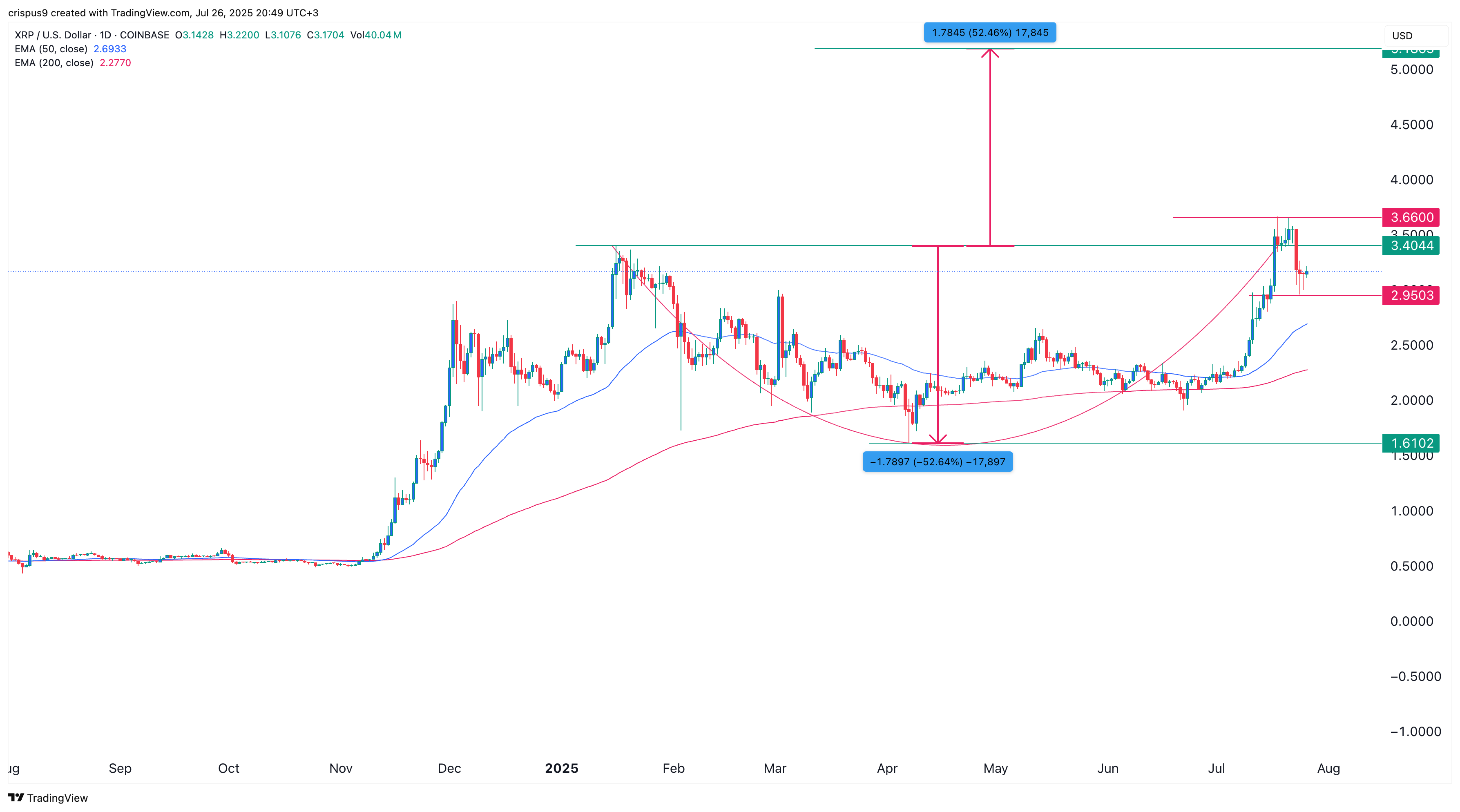 XRP price