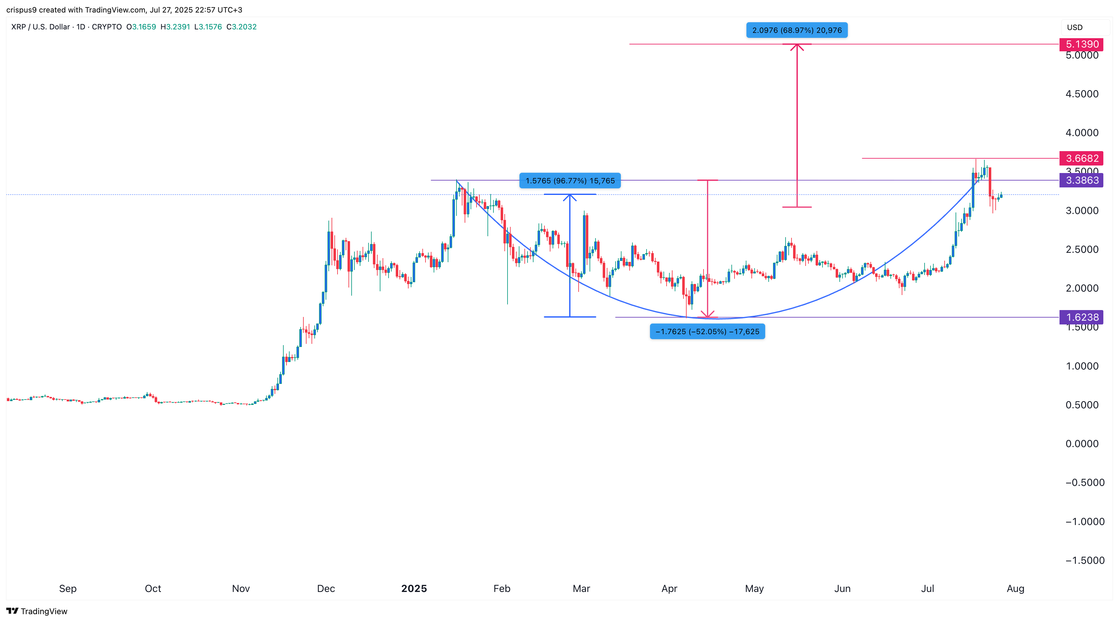 XRP price