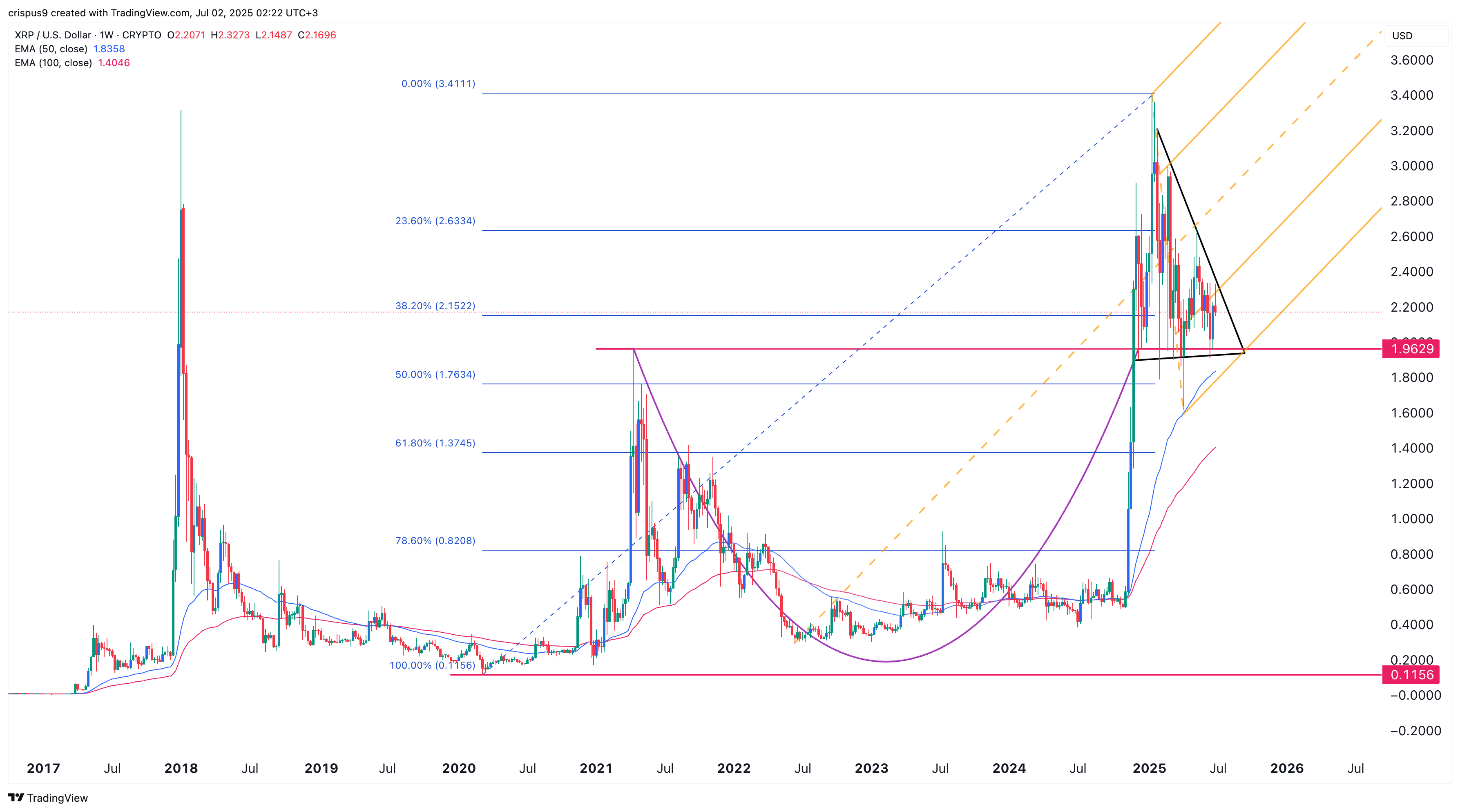 XRP price