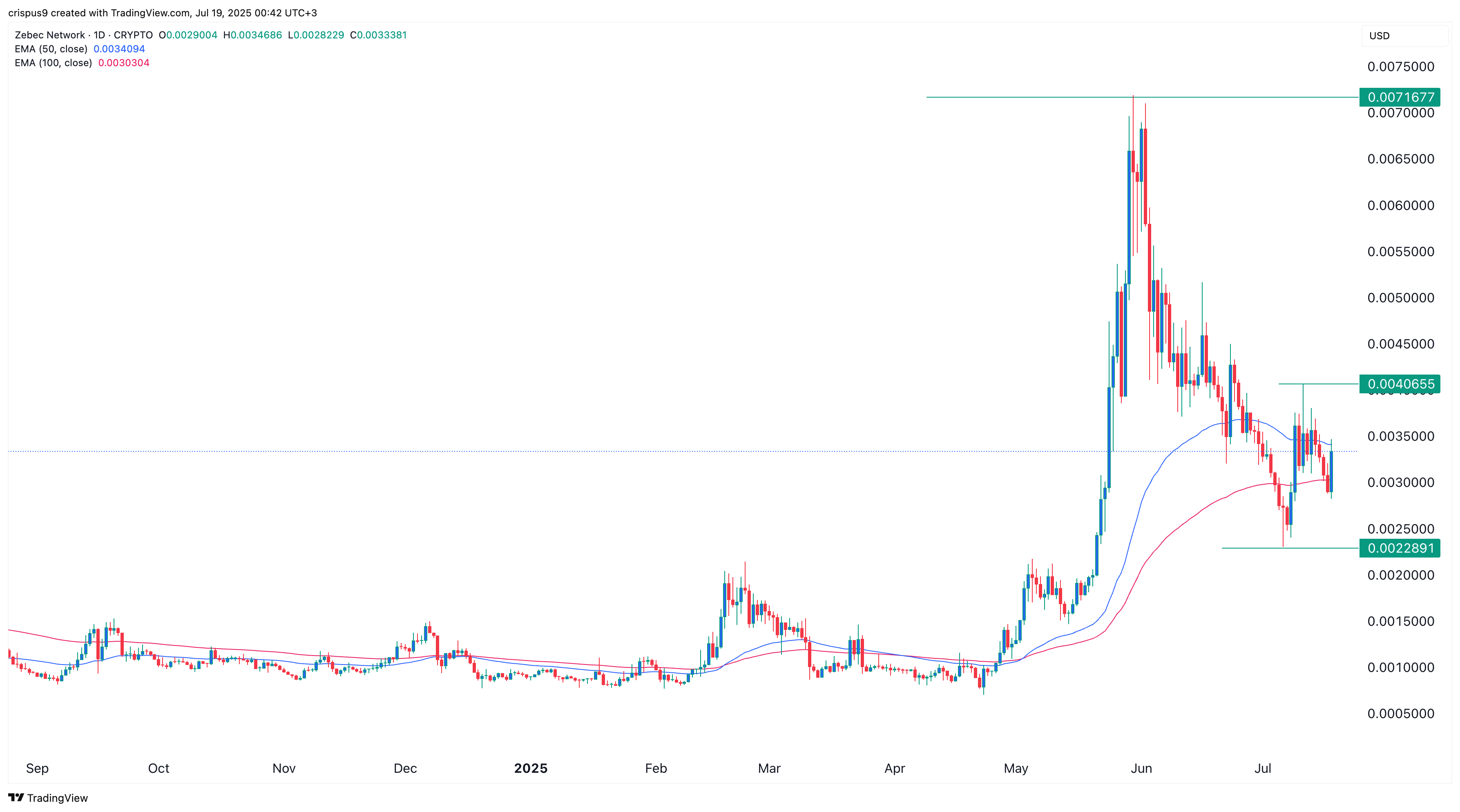 ZBCN price