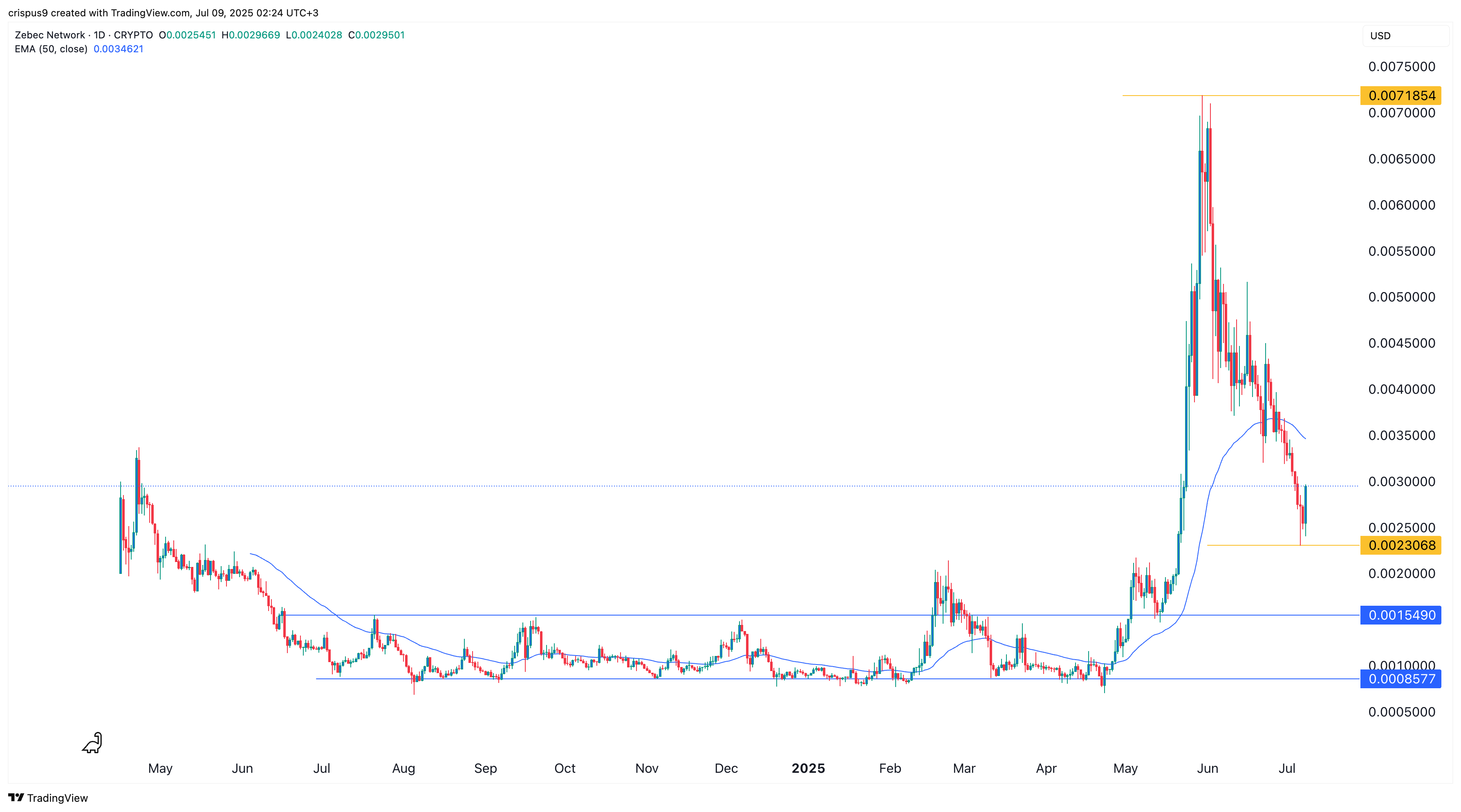 ZBCN price