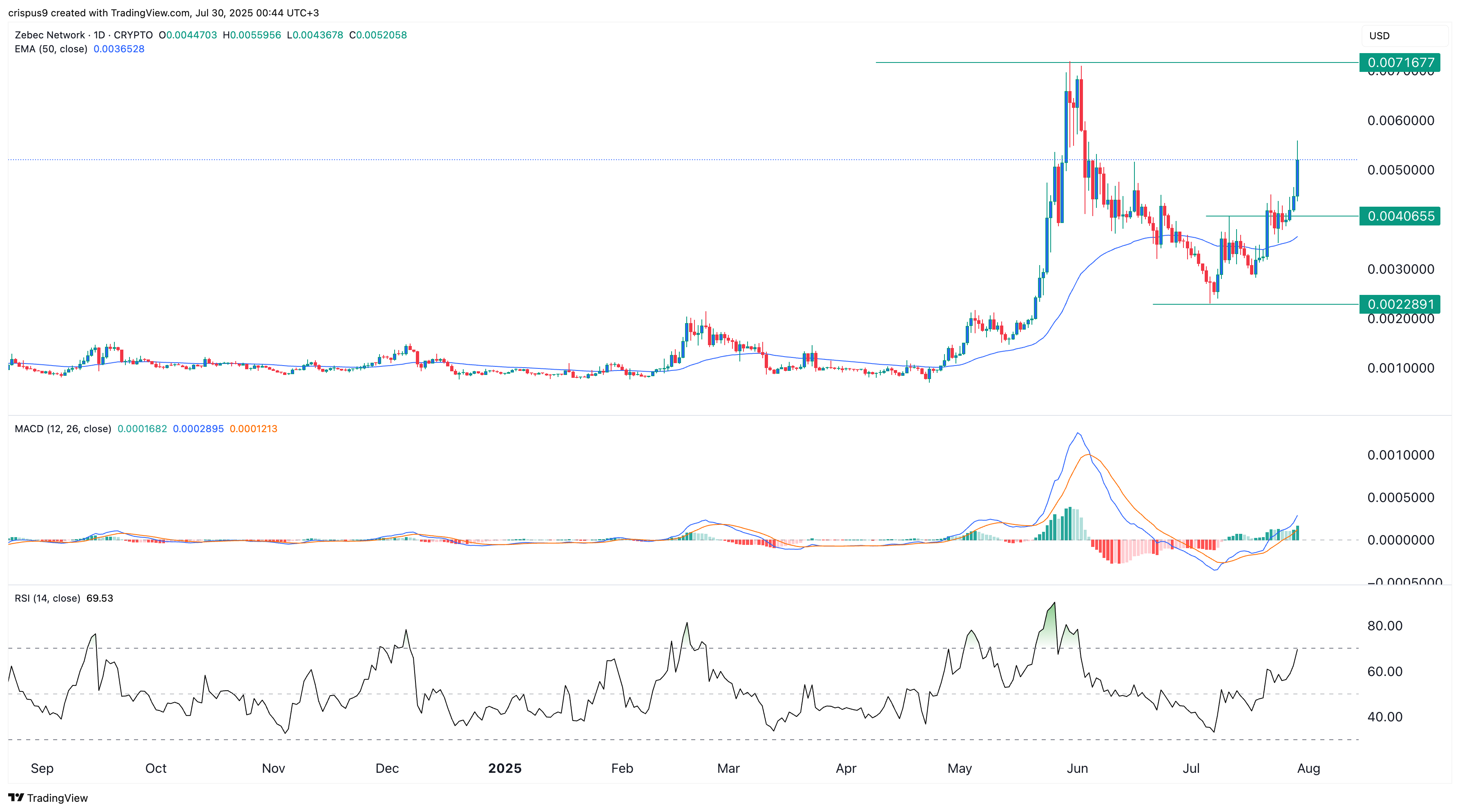 ZBCN price